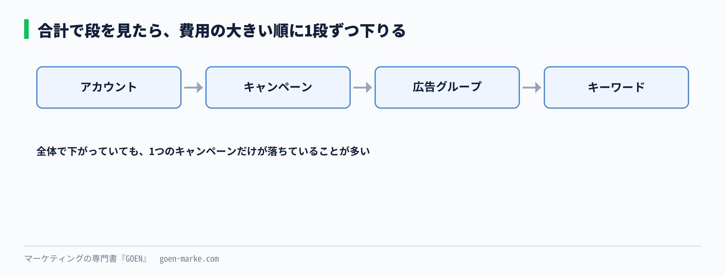 アカウント、キャンペーン、広告グループ、キーワードと、1段ずつ下りて原因の場所を絞る流れを示した自作図解