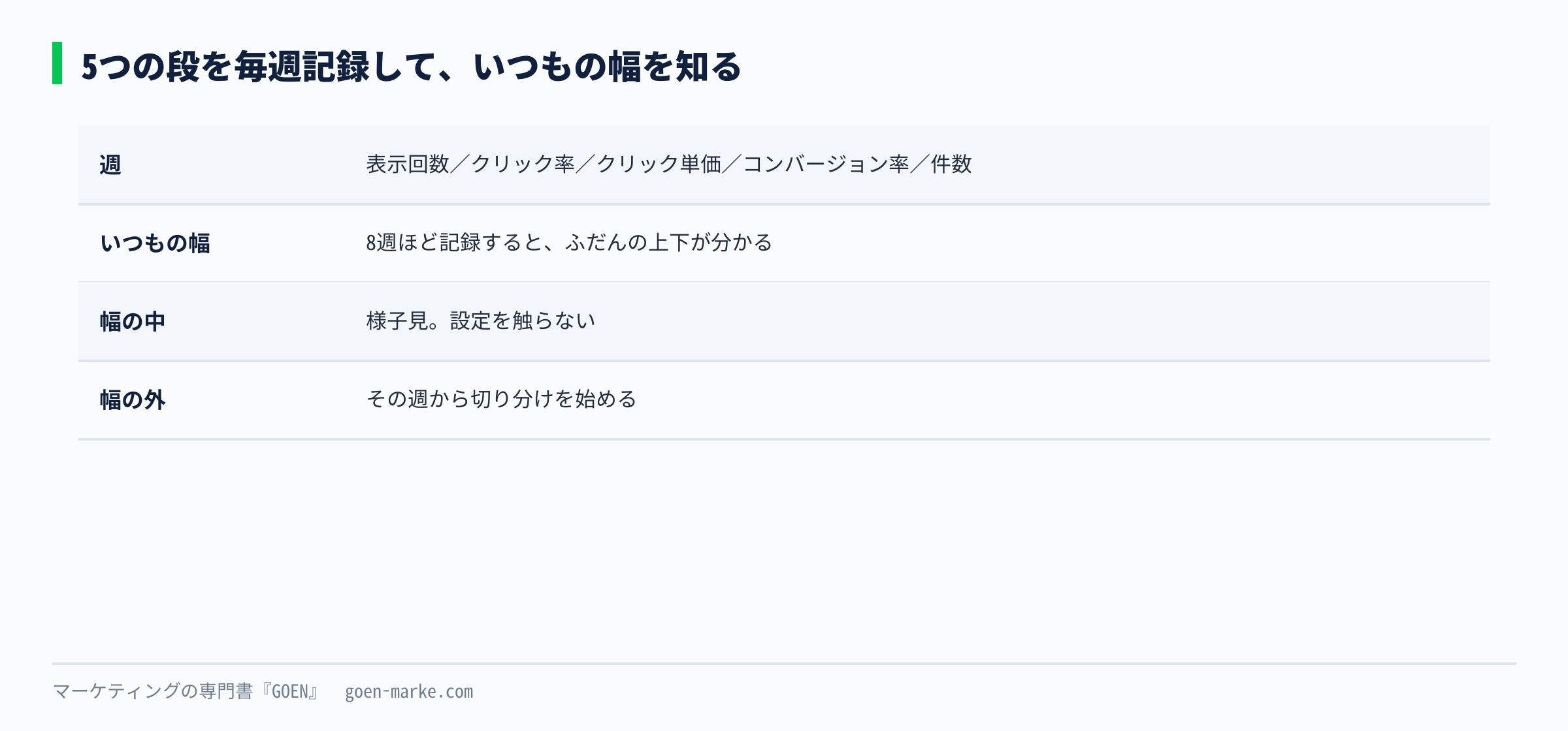 5つの段の数字を週ごとに並べ、いつもの幅を外れた週に印を付ける記録表の形を示した自作図解