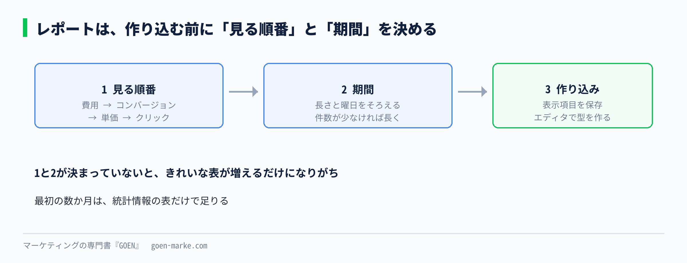 レポートは「見る順番」と「期間」を先に決め、作り込みはそのあと、という考え方を示した自作図解
