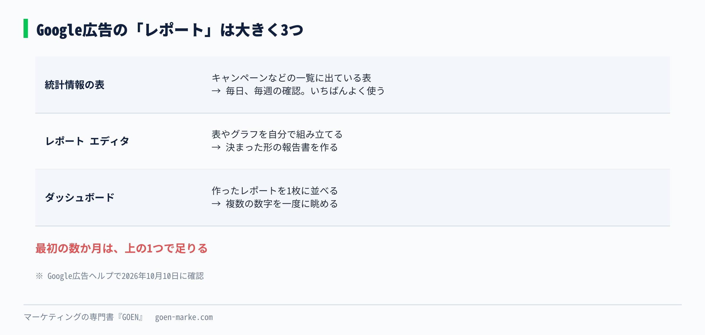 統計情報の表、レポートエディタ、ダッシュボードの3つを、何に使うかで並べた自作図解
