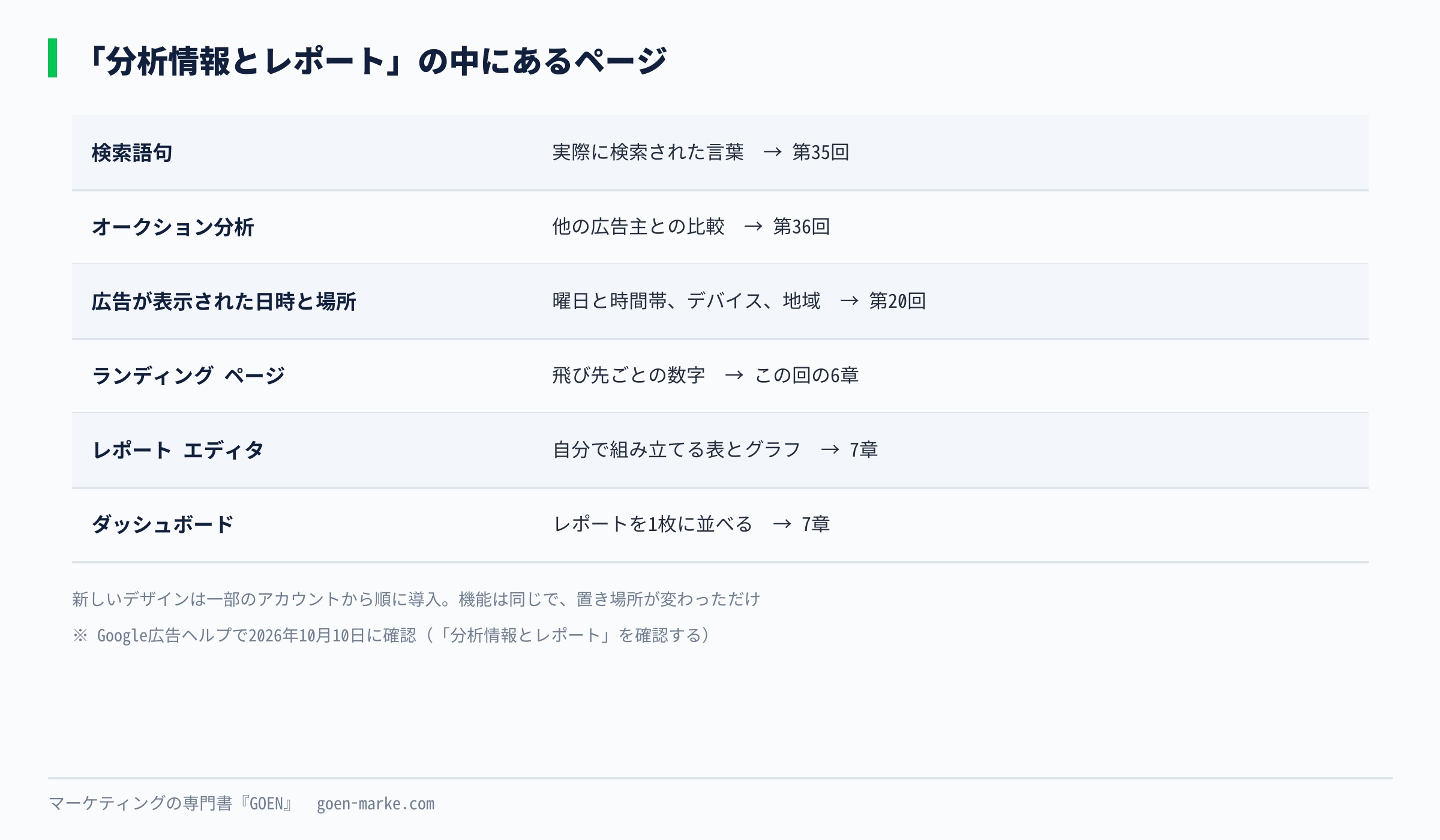 「分析情報とレポート」の中にあるページと、それぞれで見られることを並べた自作図解