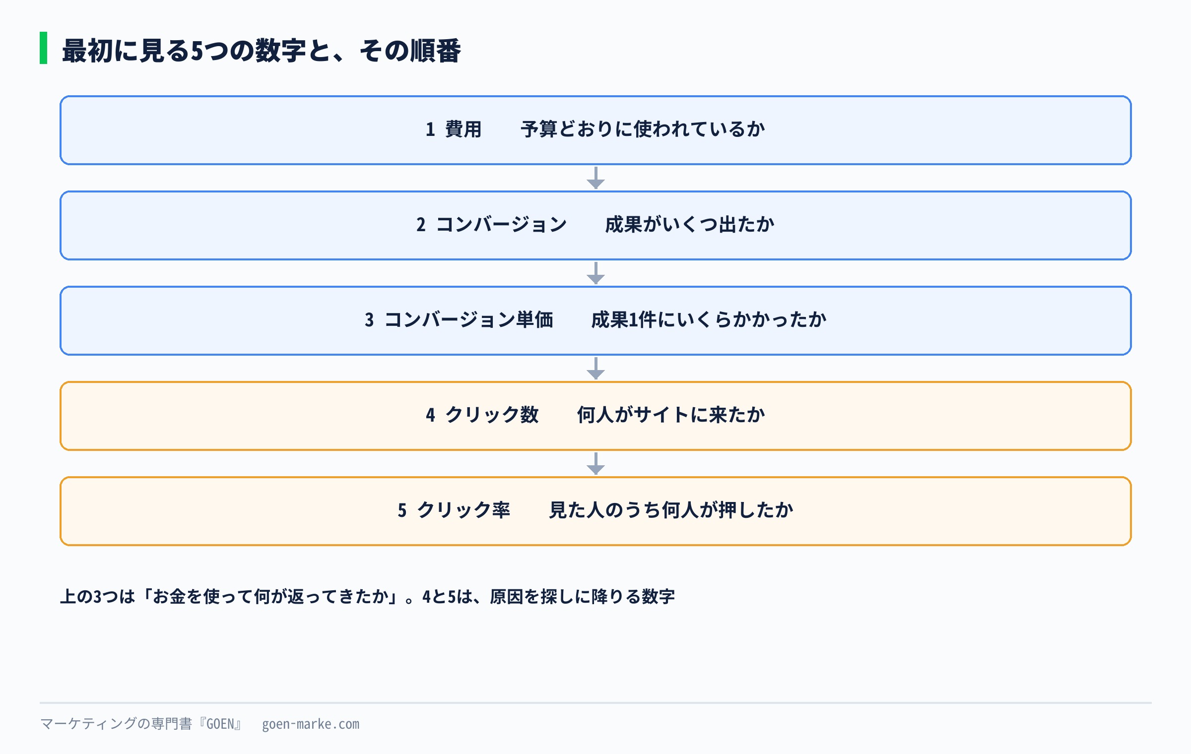 費用、コンバージョン、コンバージョン単価、クリック数、クリック率の5つを、上から順に見る流れを示した自作図解