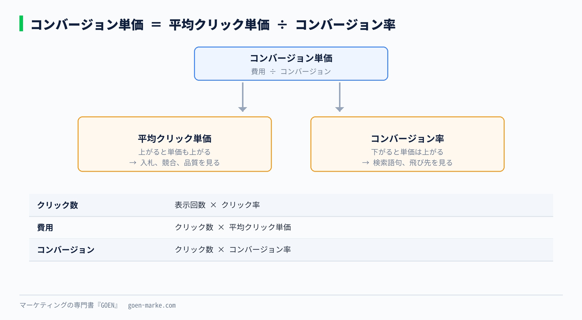 費用とコンバージョン単価を、表示回数、クリック率、クリック単価、コンバージョン率に分解した関係図。自作図解