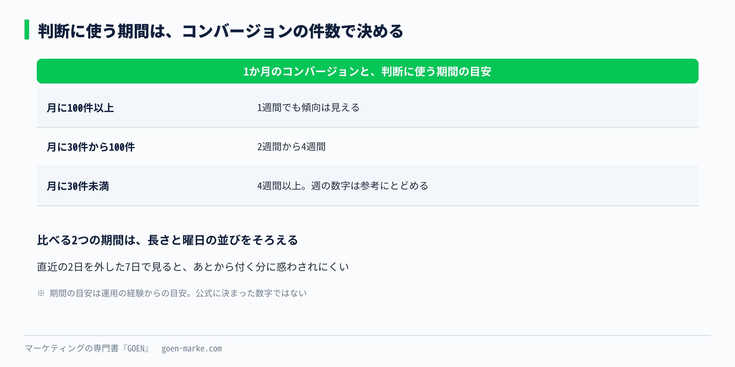 コンバージョンの件数によって、判断に使ってよい期間の長さが変わることを示した自作図解