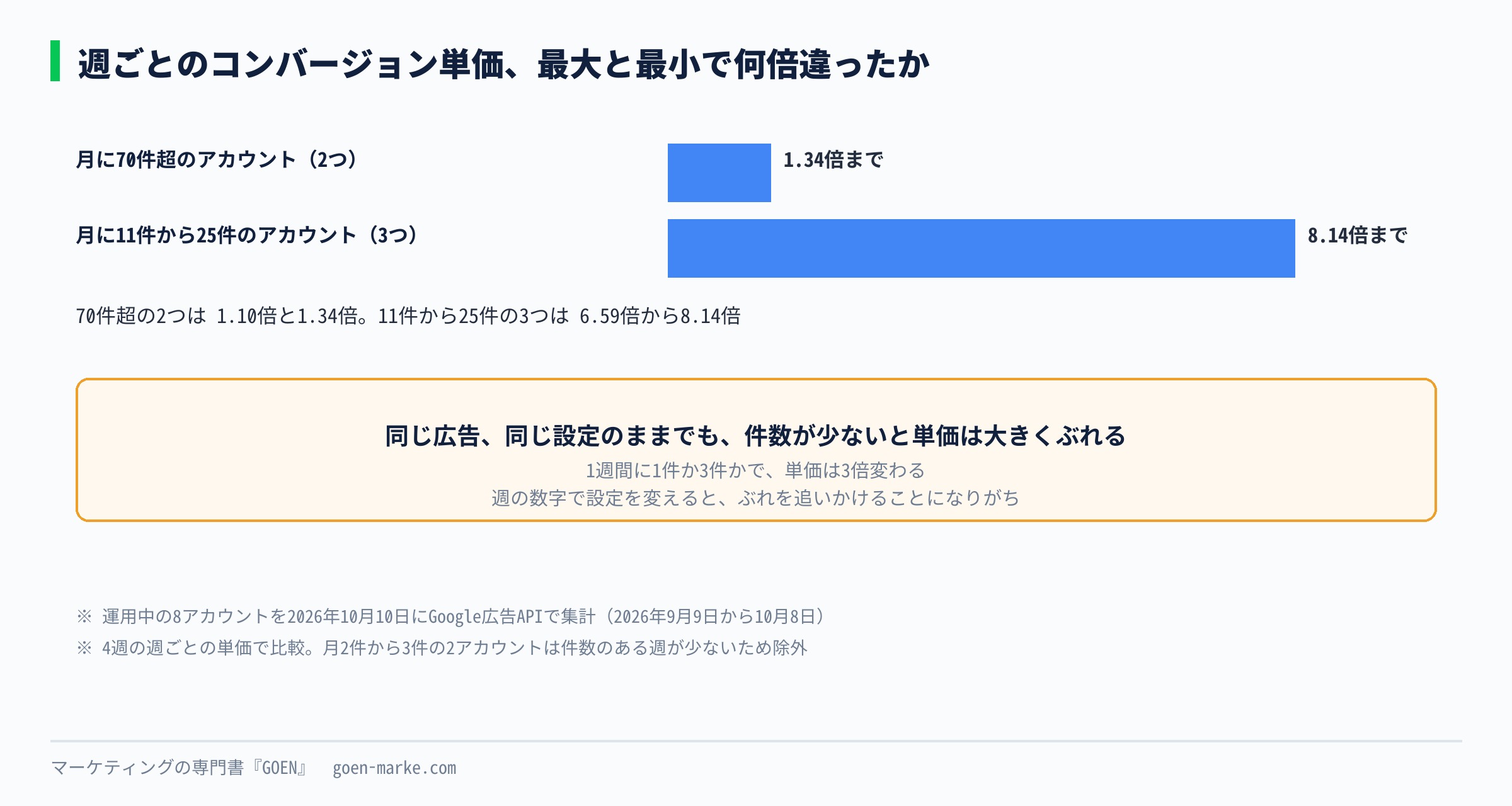 コンバージョンが月に70件を超えたアカウントと、11件から25件のアカウントで、週ごとのコンバージョン単価の動き方を比べた自作図解