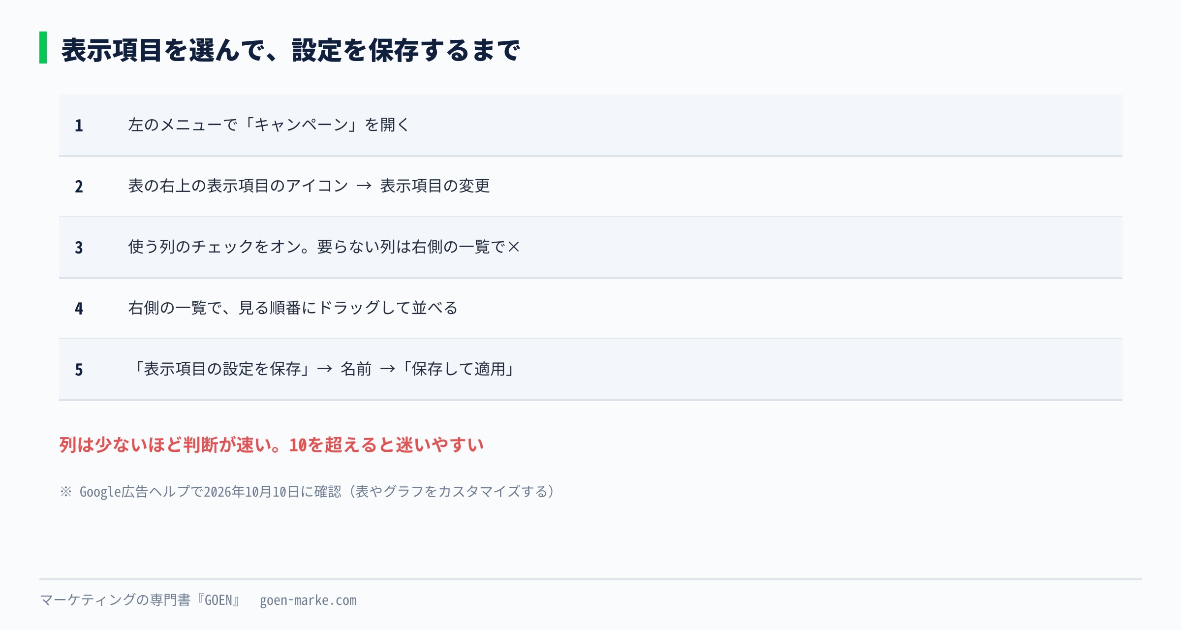 表示項目のアイコンから列を選び、並べ替えて保存するまでの流れを示した自作図解