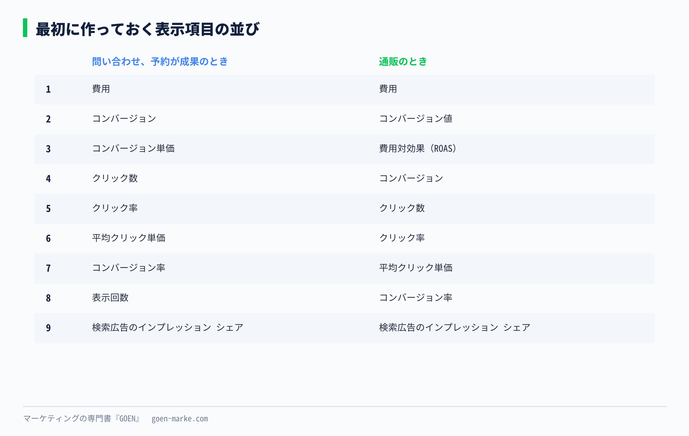 問い合わせ型と通販型の2つについて、最初に作っておく表示項目の並びを示した自作図解