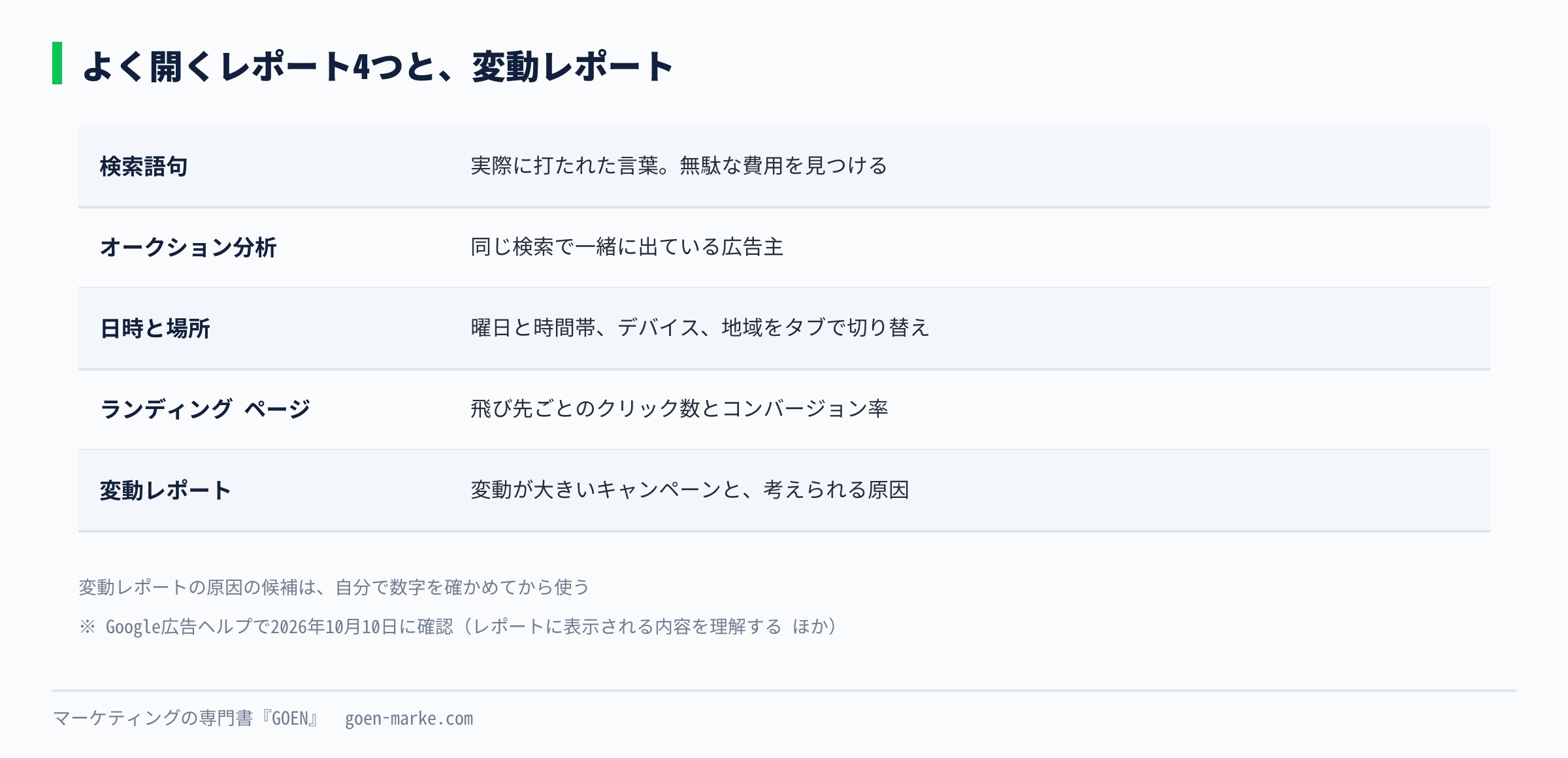 検索語句、オークション分析、広告が表示された日時と場所、ランディングページの4つで、何がわかるかを並べた自作図解