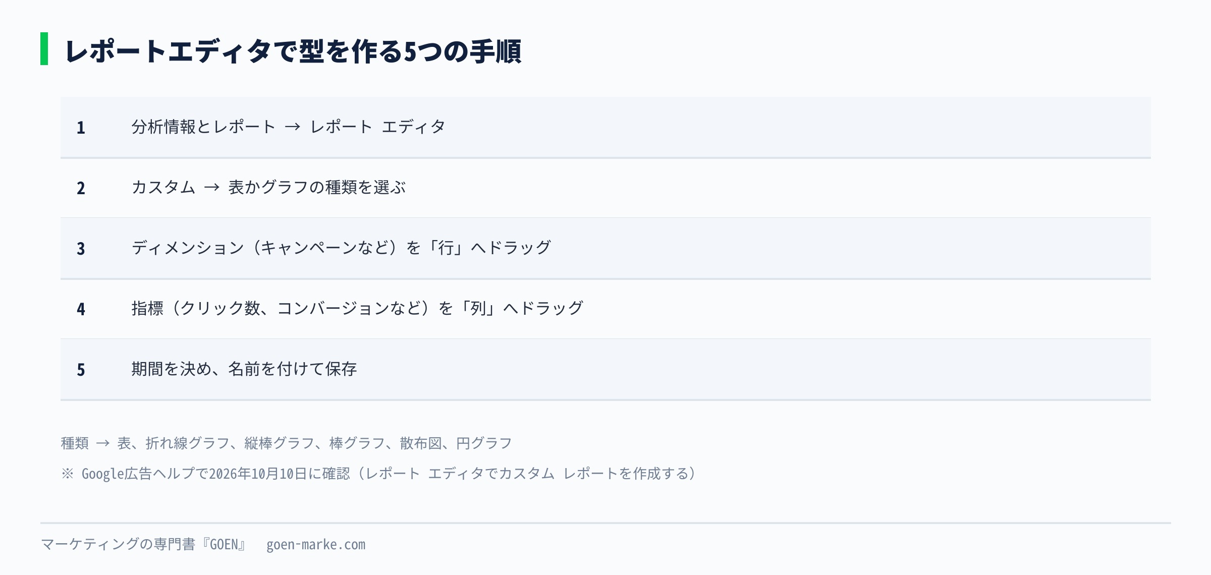 レポートエディタで、種類を選び、ディメンションと指標を入れて保存するまでの流れを示した自作図解
