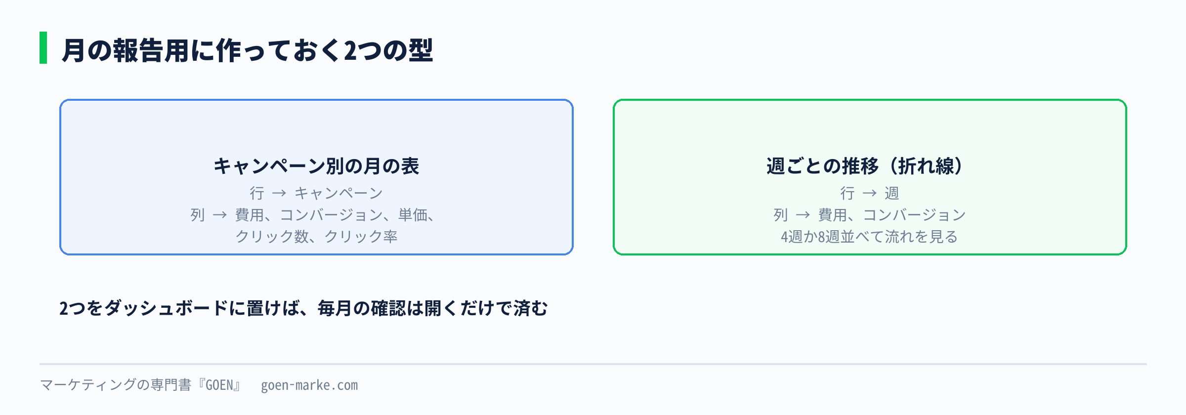 月の報告用に作っておく2つの型、キャンペーン別の表と週ごとの折れ線グラフを示した自作図解