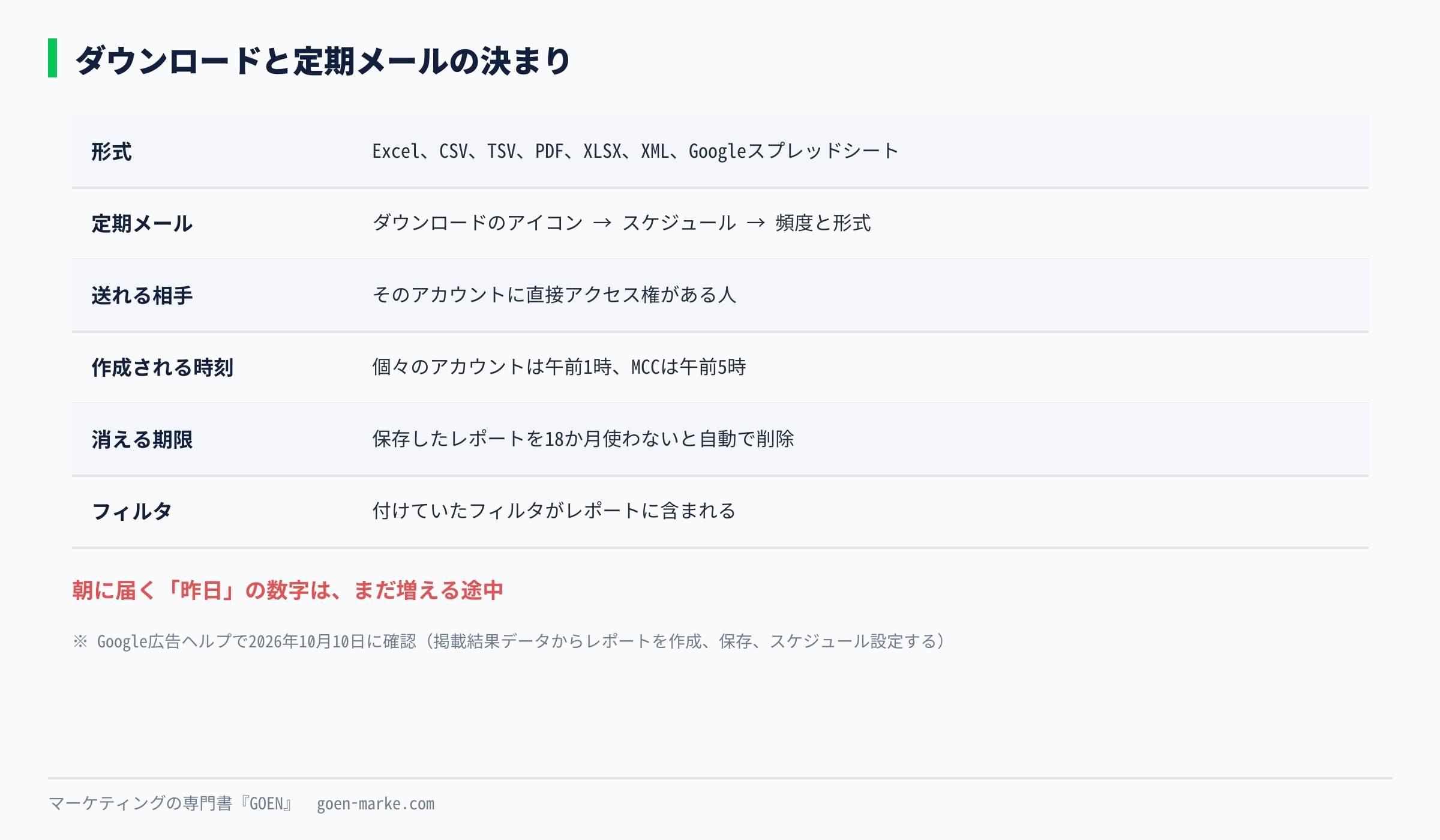 ダウンロードできる形式と、定期メールの設定、作成される時刻と、使わないと消える期限をまとめた自作図解