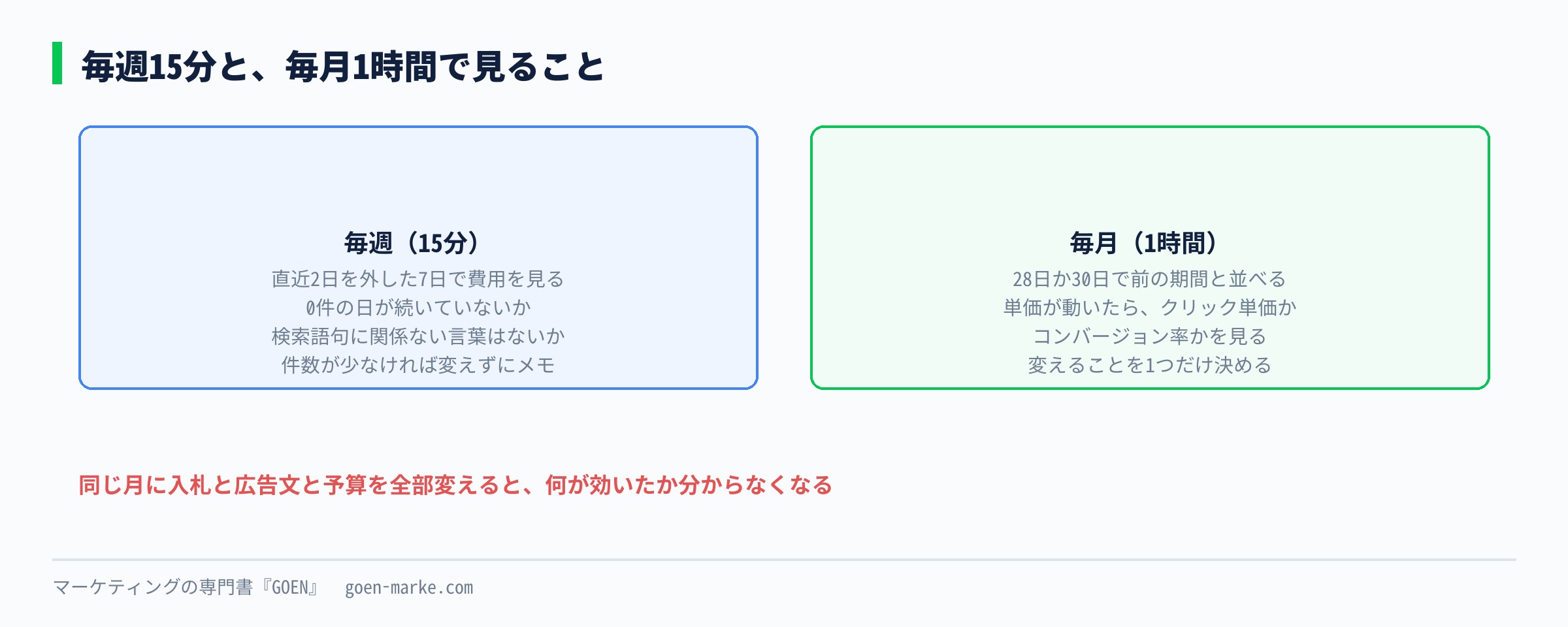 毎週の確認と毎月の確認で、見る数字と期間と順番を並べた自作図解