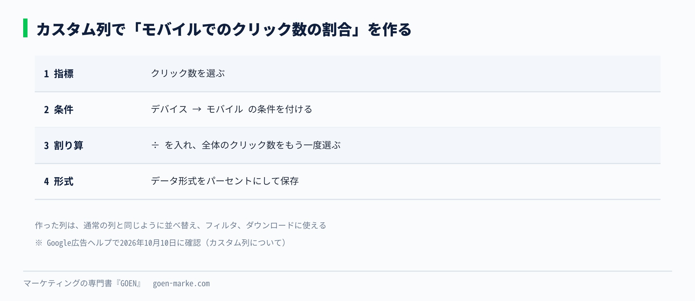 カスタム列で「モバイルでのクリック数の割合」を作る手順を、指標、条件、割り算、形式の4段で示した自作図解