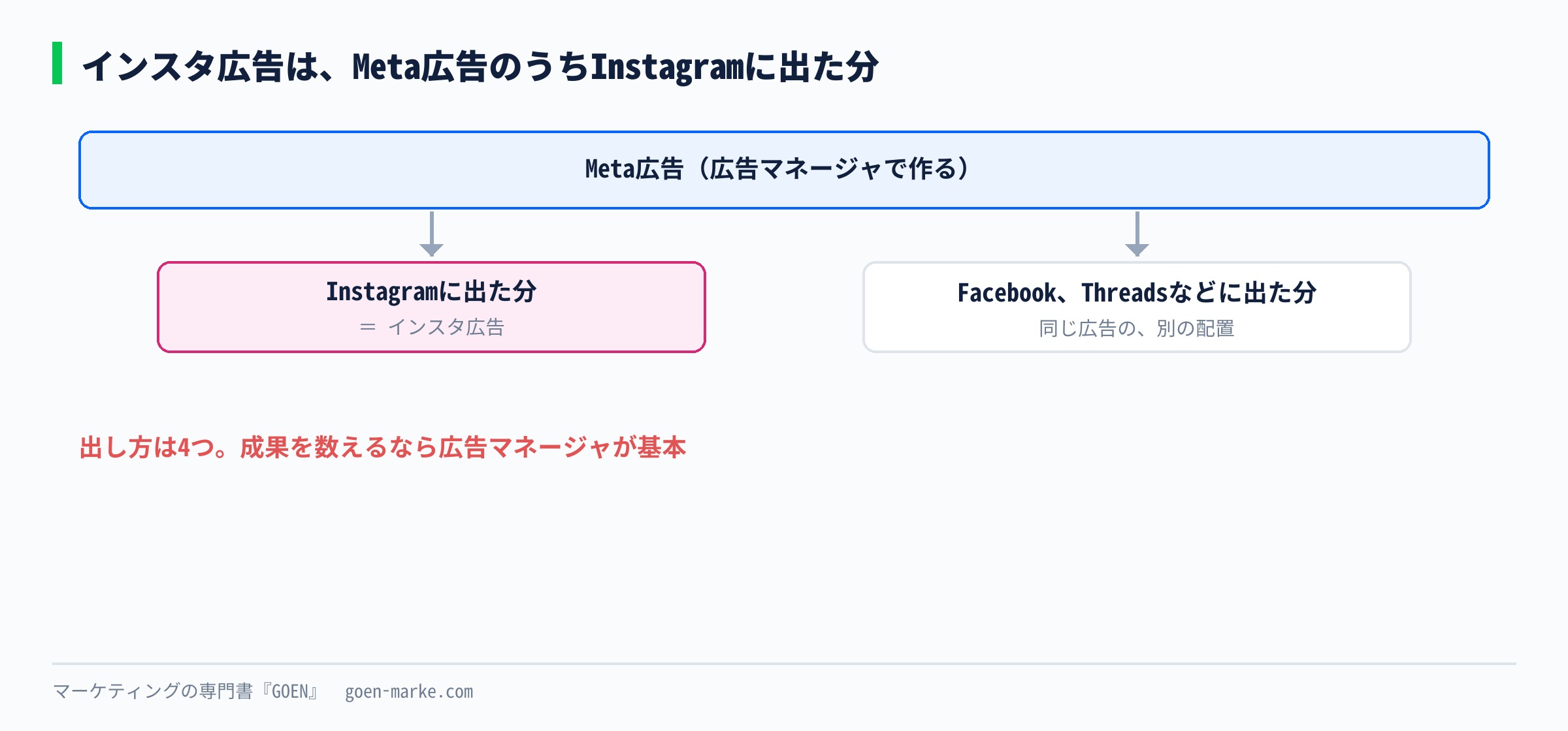 インスタ広告はMeta広告のうちInstagramに出た分で、出し方は4つあり、成果を数えるなら広告マネージャが基本、という全体像を示した自作図解