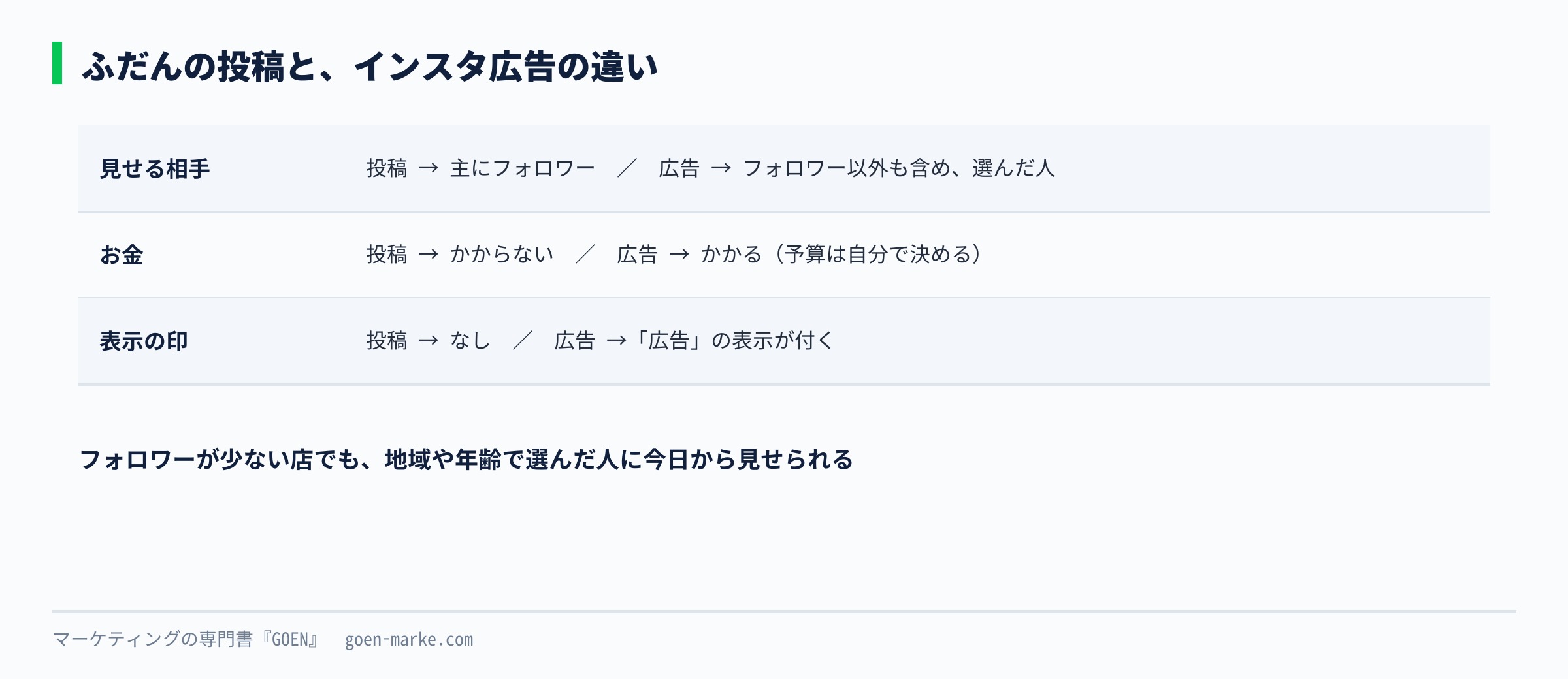 Meta広告という大きな枠の中に、Instagramに出る分、Facebookに出る分、Threadsなどに出る分がある、という関係を示した自作図解