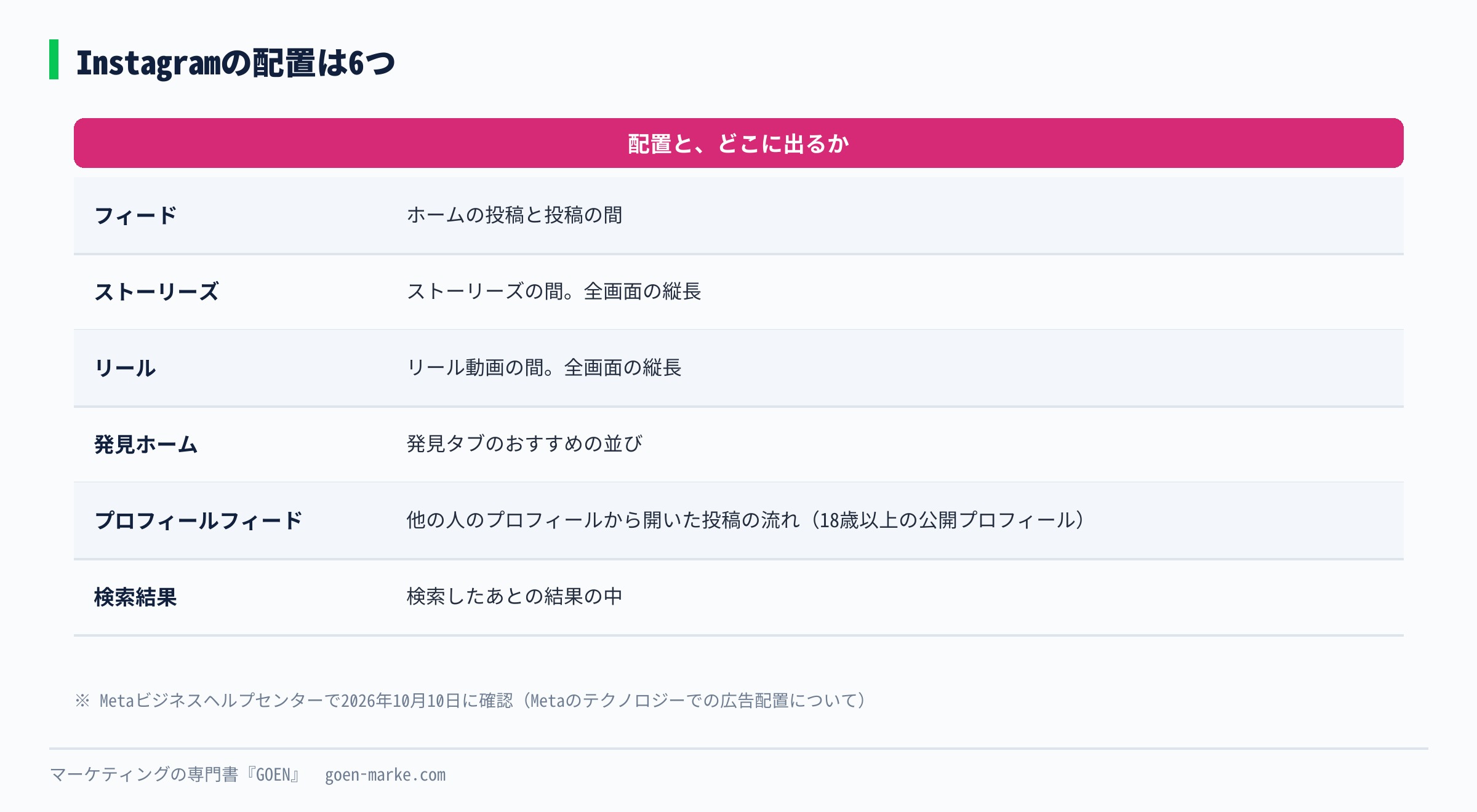 Instagramフィード、プロフィールフィード、発見ホーム、ストーリーズ、リール、検索結果の6つの配置が、アプリのどこに出るかを示した自作図解