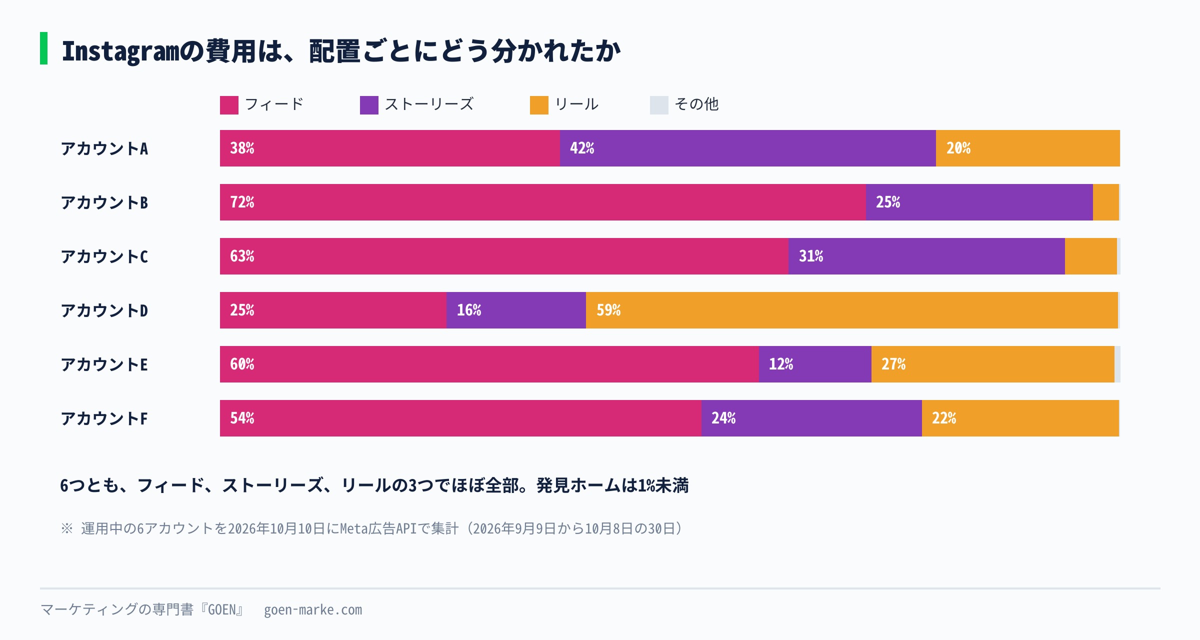 6つのアカウントで、Instagramの費用がフィード、ストーリーズ、リールにどう分かれたかを並べた積み上げの棒グラフ