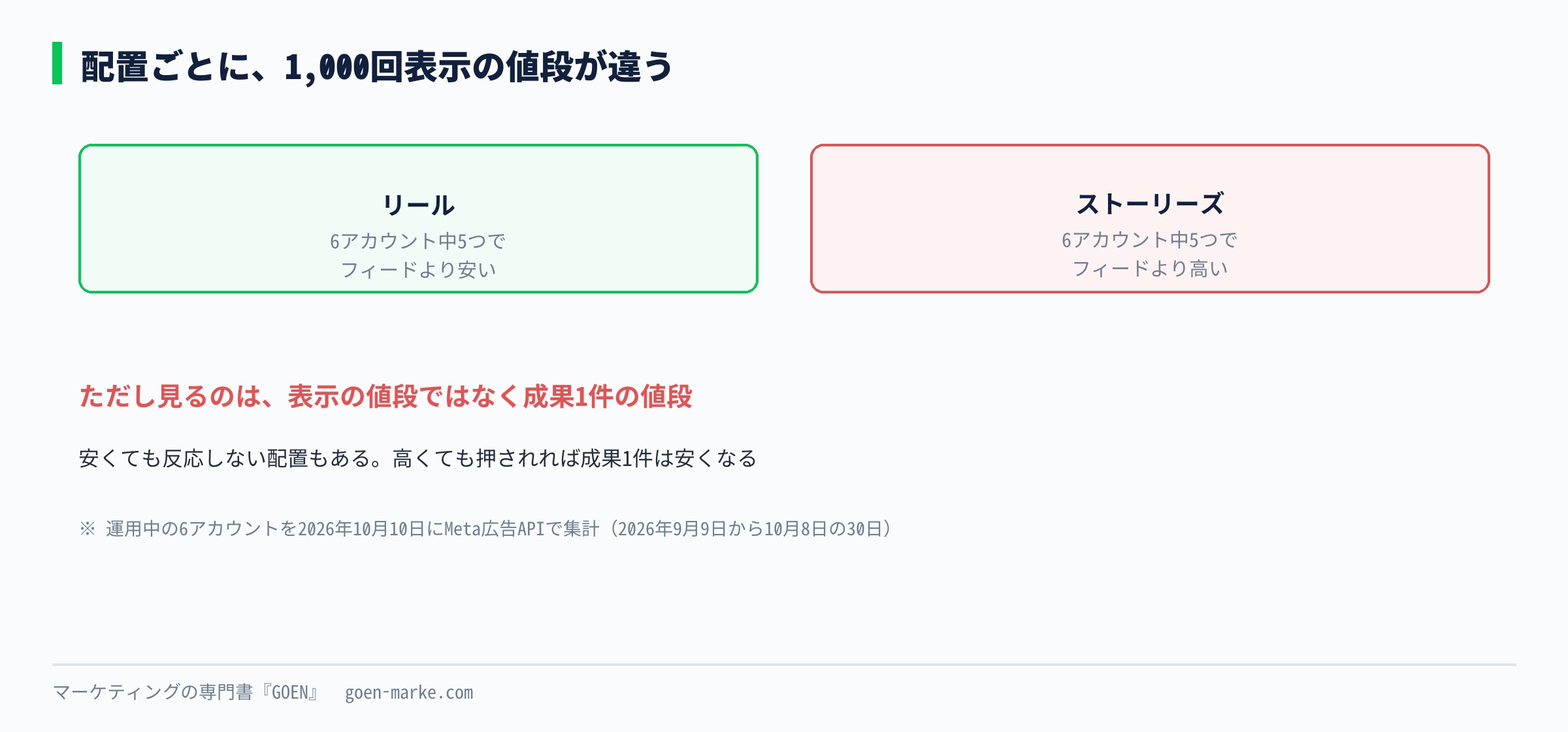 6アカウントのうち5つで、リールはフィードより安く、ストーリーズはフィードより高かった、という比較を示した自作図解