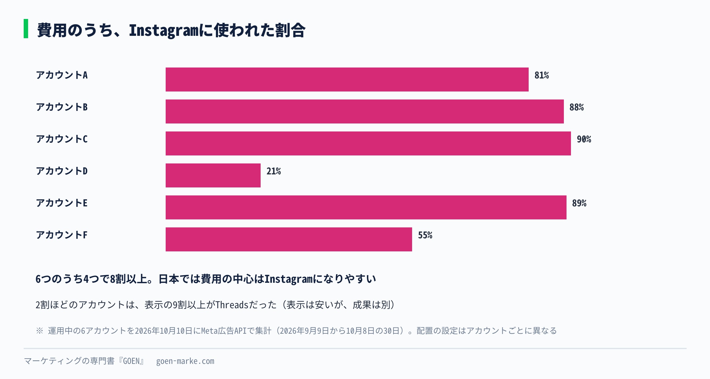 6つのアカウントのうち4つで、費用の8割以上がInstagramに使われた、という割合を示した横棒グラフ