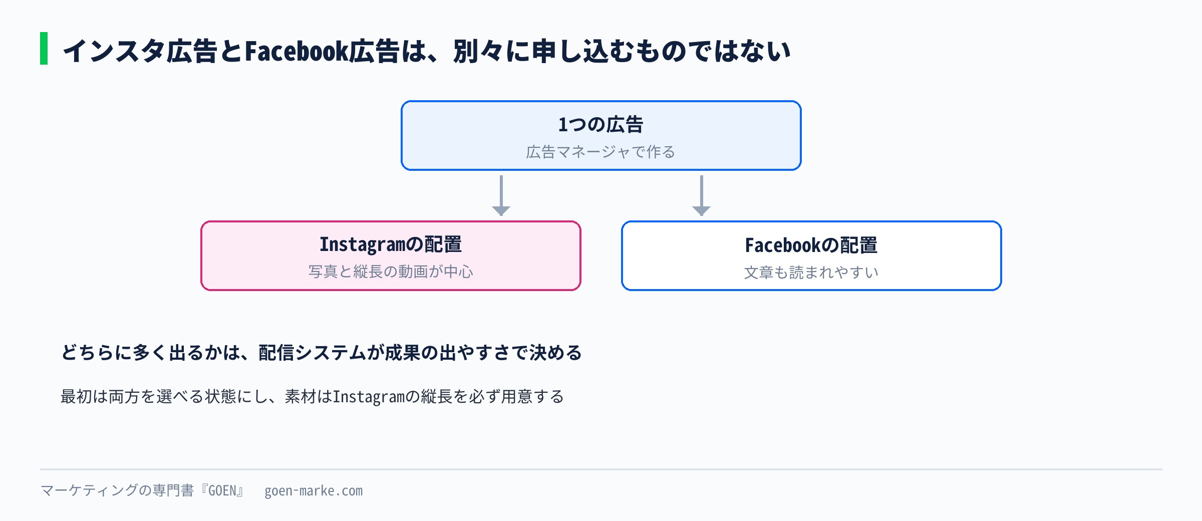 インスタ広告とFacebook広告は、別々に申し込むものではなく、同じ広告の配分の違いだ、ということを示した自作図解