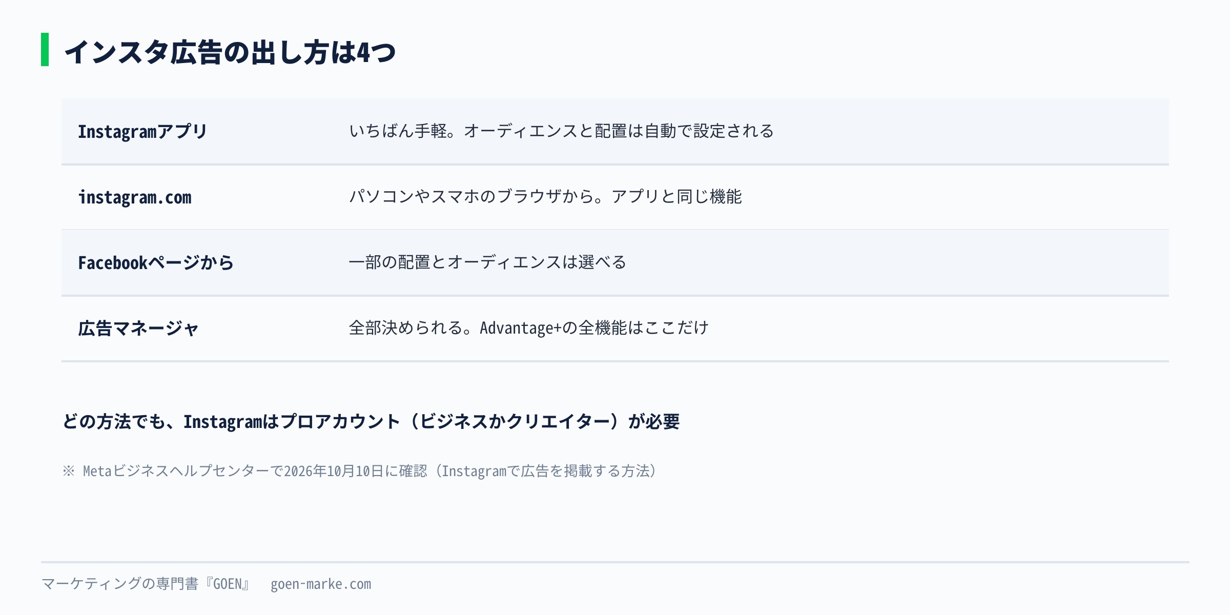 Instagramアプリ、instagram.com、Facebookページ、広告マネージャの4つの出し方を、手軽さと細かく決められる範囲で並べた自作図解