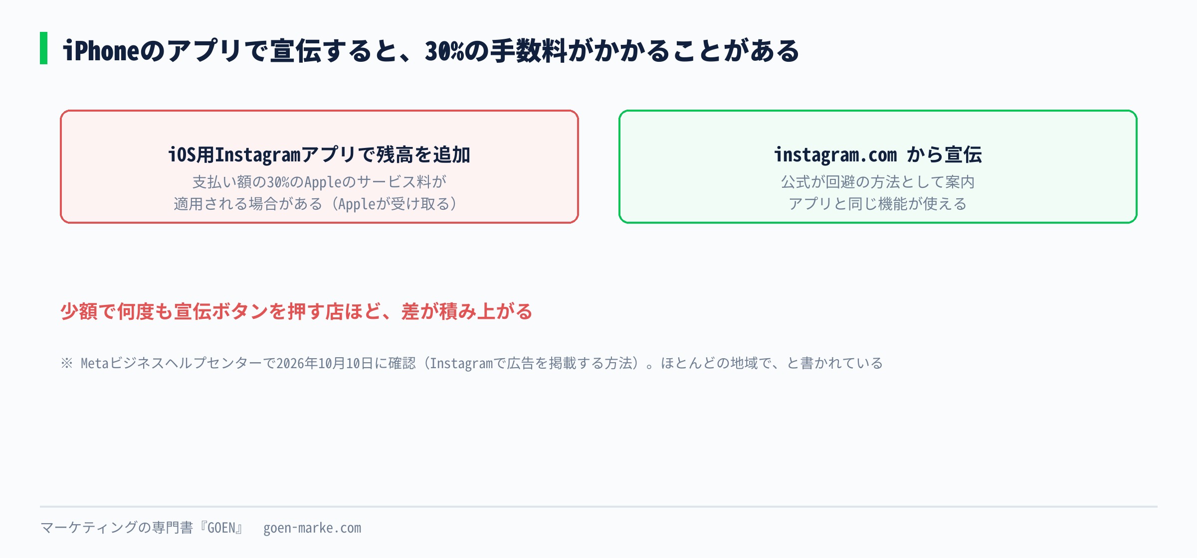 iPhoneのInstagramアプリで残高を追加して宣伝すると、支払い額の30%がAppleのサービス料になる場合があり、公式は instagram.com を使うよう案内している、という比較の自作図解