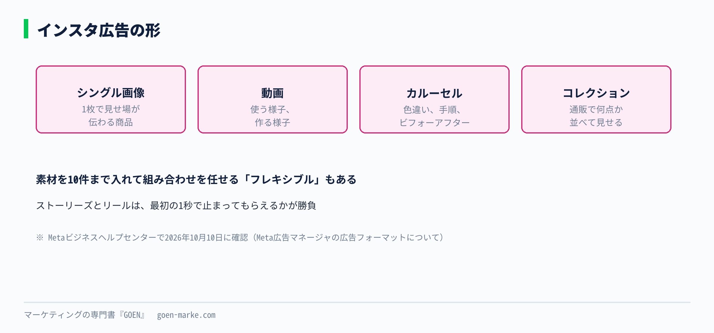 シングル画像、動画、カルーセル、コレクションの4つが、Instagramのフィードやストーリーズでどう見えるかを並べた自作図解