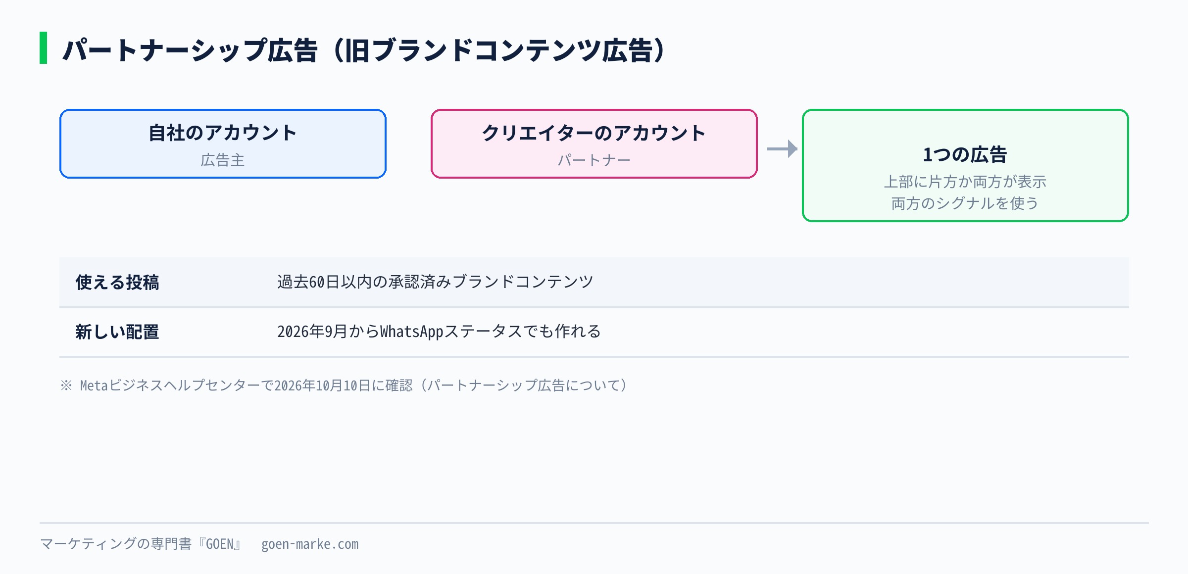 自社のアカウントとクリエイターのアカウントが並んで表示され、両方のアカウントの情報が配信に使われる、というパートナーシップ広告の仕組みを示した自作図解