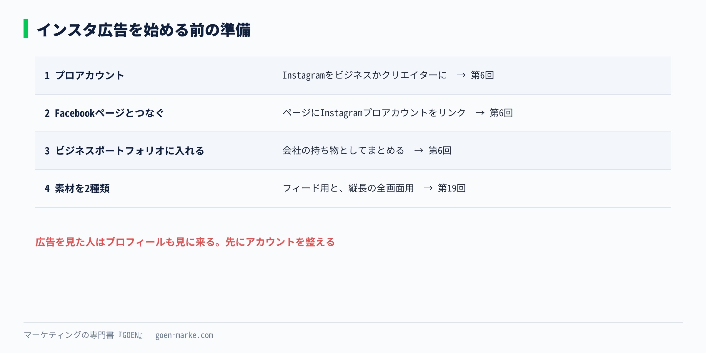Instagramをプロアカウントにする、Facebookページとつなぐ、ビジネスポートフォリオに入れる、縦長と正方形の素材を用意する、の4つの準備を示した自作図解