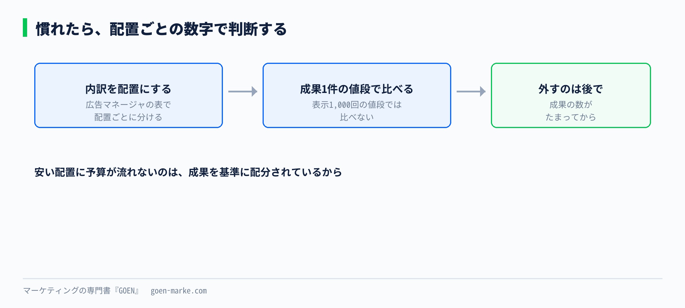 広告マネージャの内訳で配置別に分け、表示の値段ではなく成果1件の値段で見比べる、という見方を示した自作図解