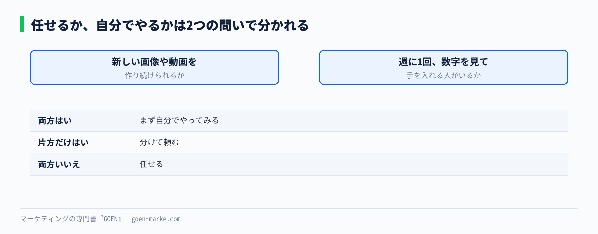 任せるか自分でやるかは、素材を作り続けられるかと、週1回数字を見る人がいるかの2つで分かれる、という判断の全体図の自作図解