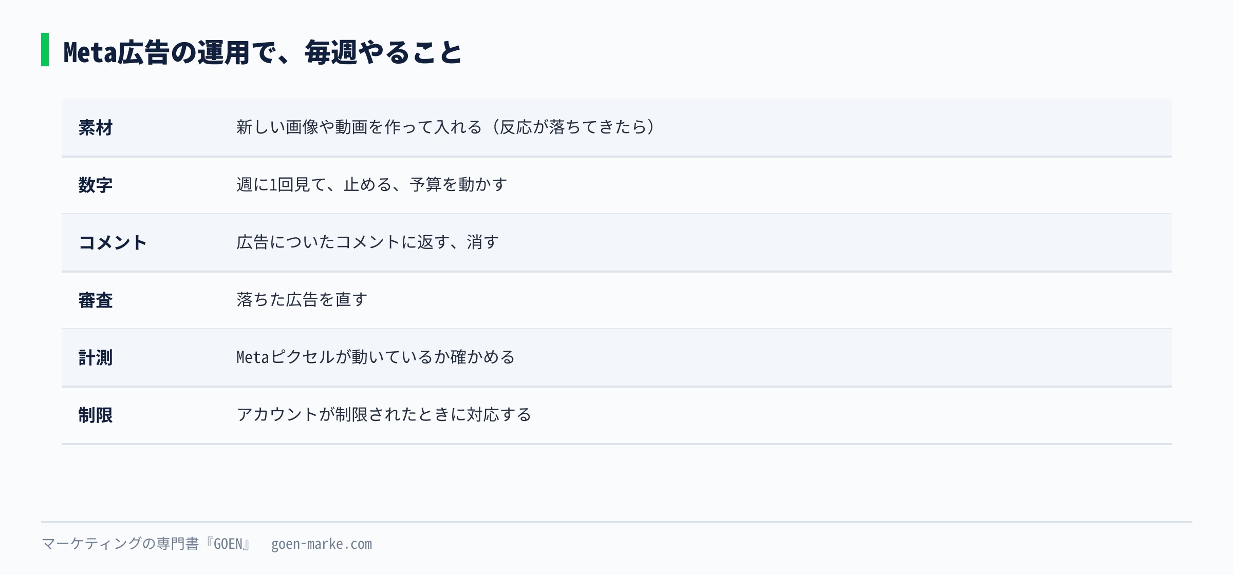 Meta広告の運用で毎週やることを、素材、数字、コメント、審査、計測、制限の6つに分けた自作図解