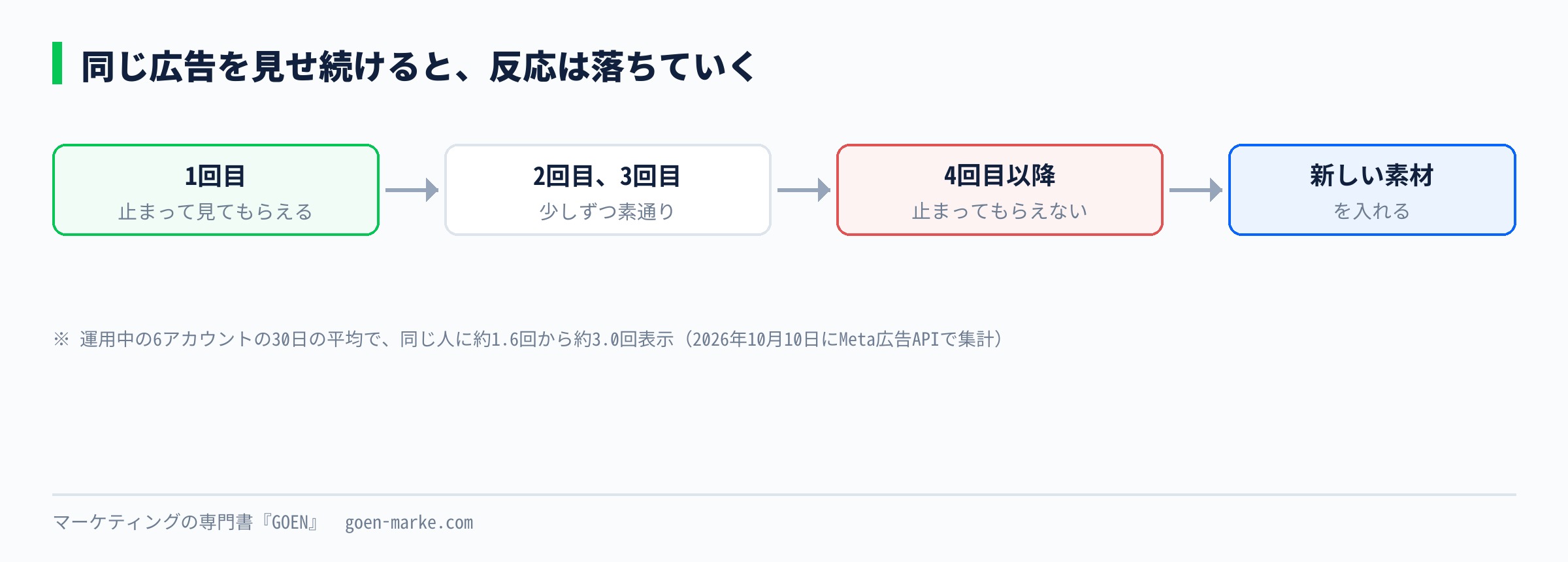 同じ広告を何度も見せると反応が落ちていくので、新しい素材を入れ続ける必要がある、という流れの自作図解