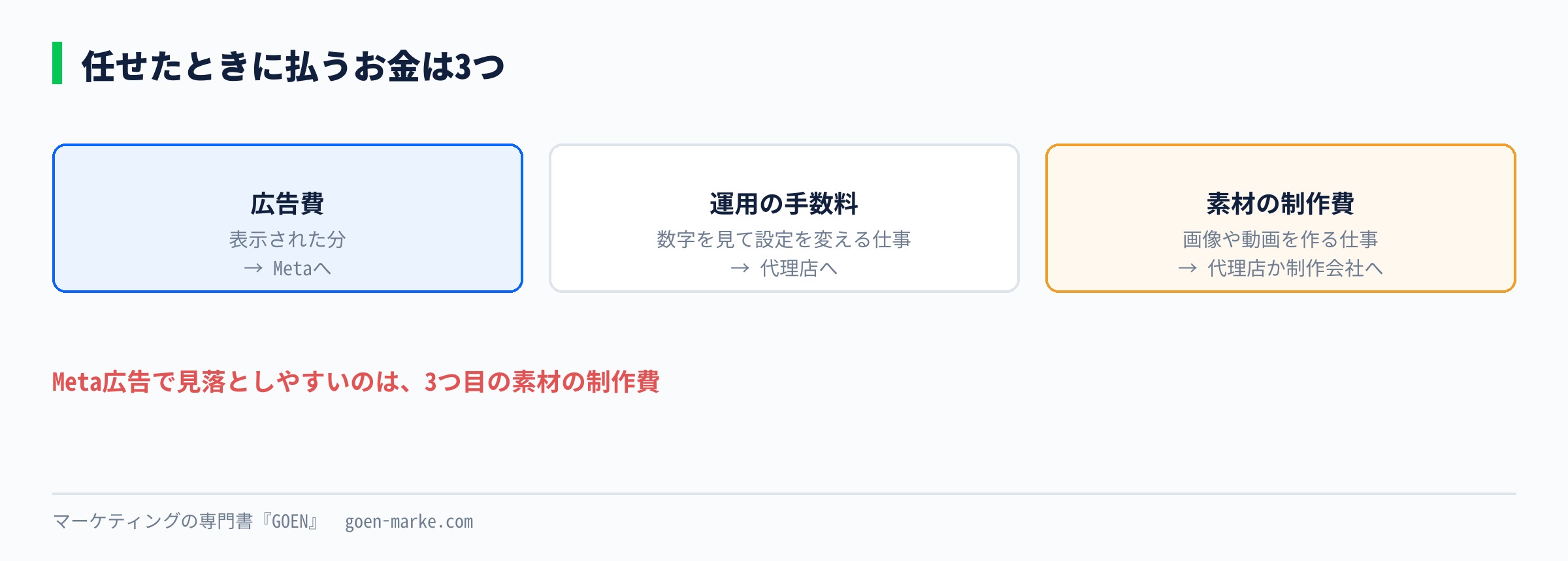 代理店に任せたときに払うお金を、広告費、運用の手数料、素材の制作費の3つに分けた自作図解