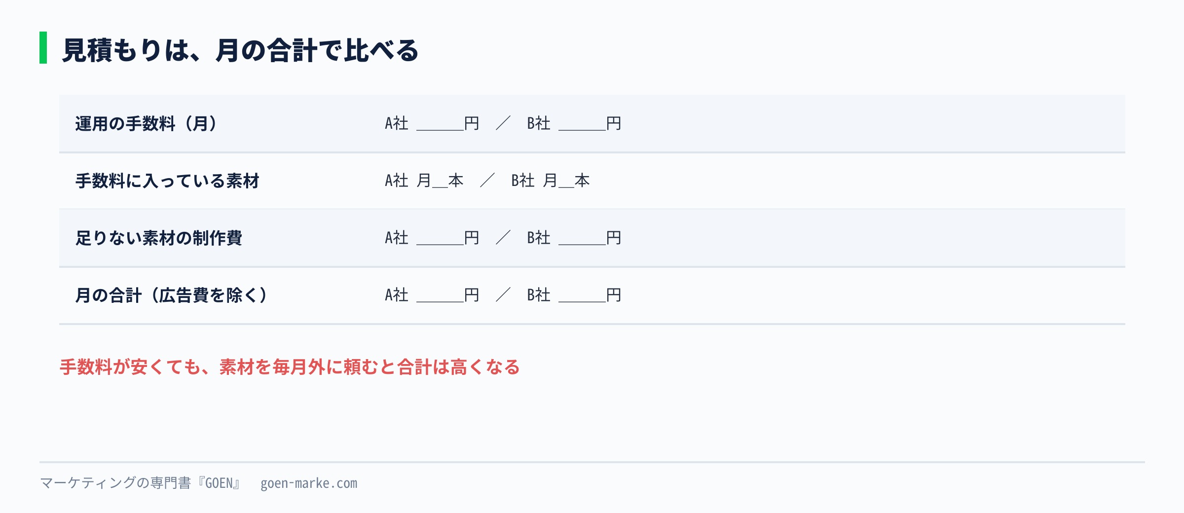 見積もりを比べるときは、運用の手数料だけでなく、素材が何本入っているかと、入っていない場合の制作費まで足して比べる、という比較表の自作図解