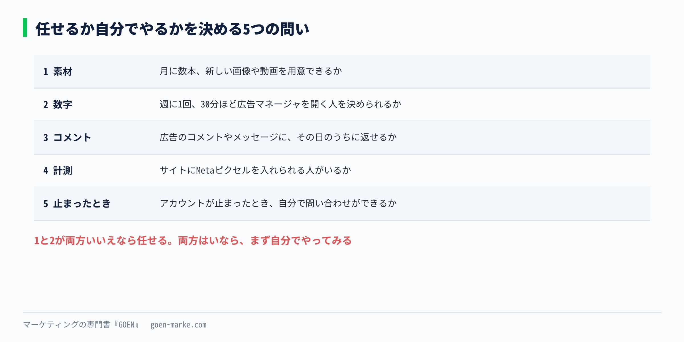 任せるか自分でやるかを決める5つの問いを、はいが多ければ自社運用、いいえが多ければ任せる、という形で並べた自作図解