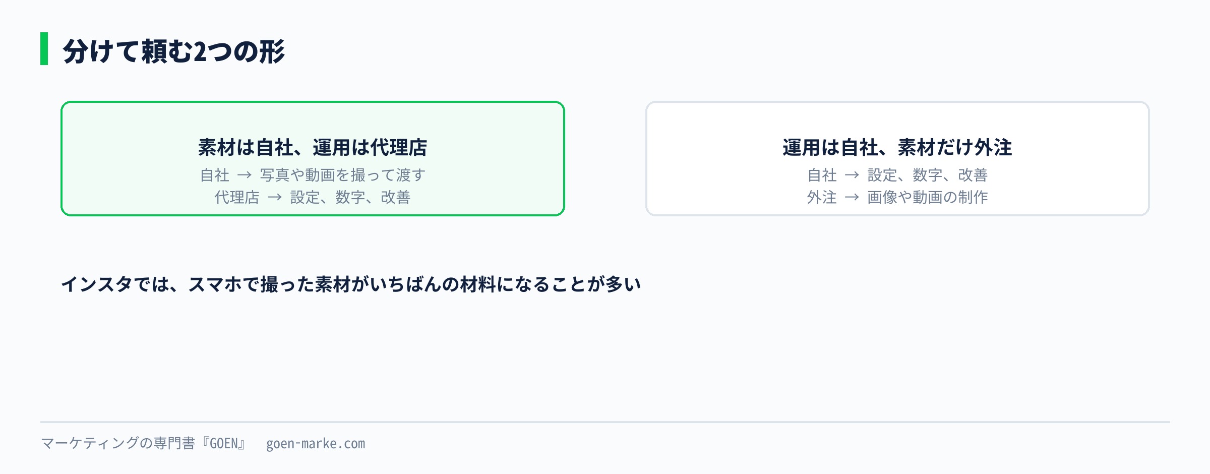 分けて頼む2つの形を、自社でやることと外に頼むことに分けて並べた自作図解