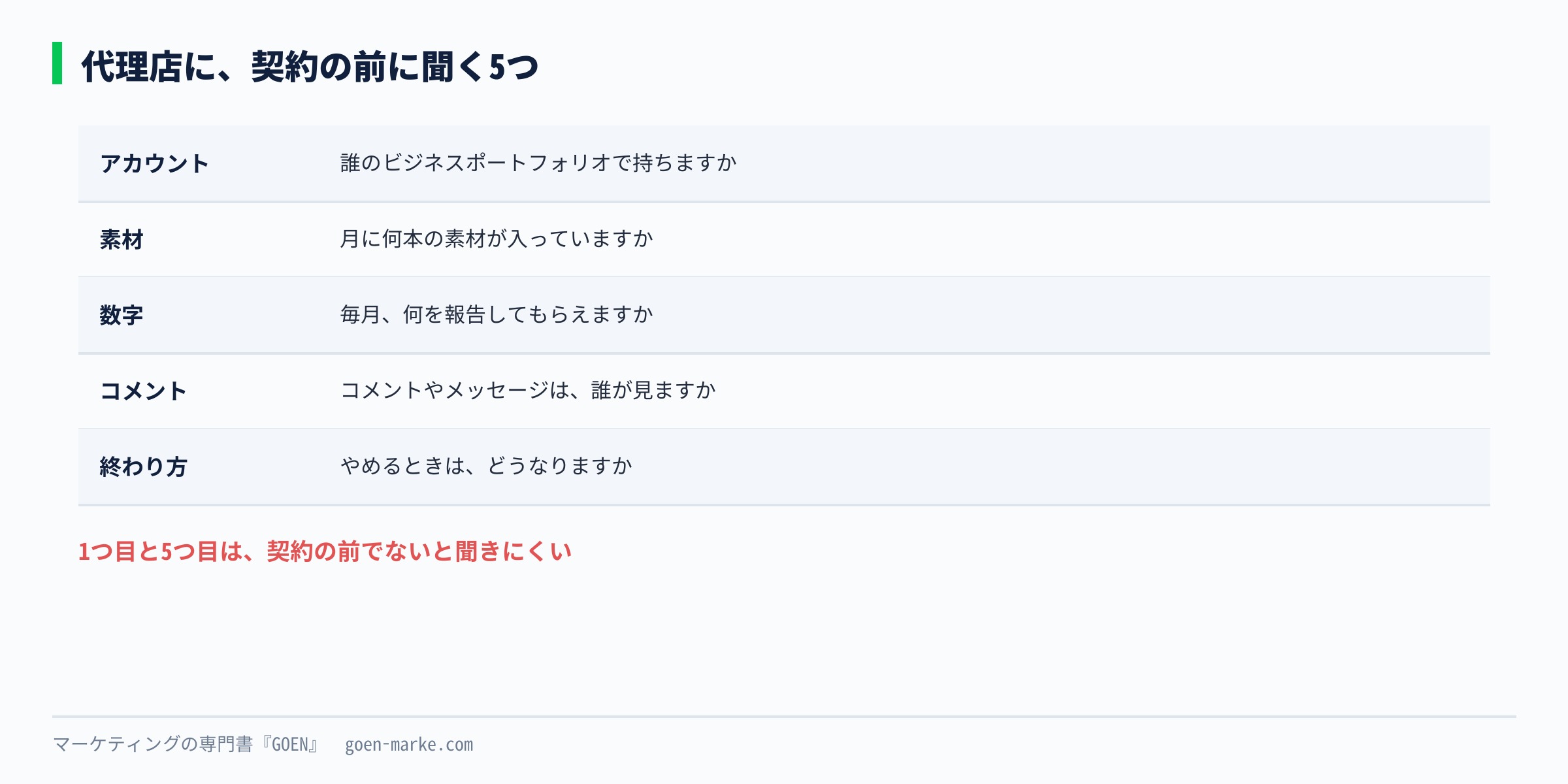 代理店に契約前に聞く質問を、アカウント、素材、数字、コメント、終わり方の5つに分けた自作図解