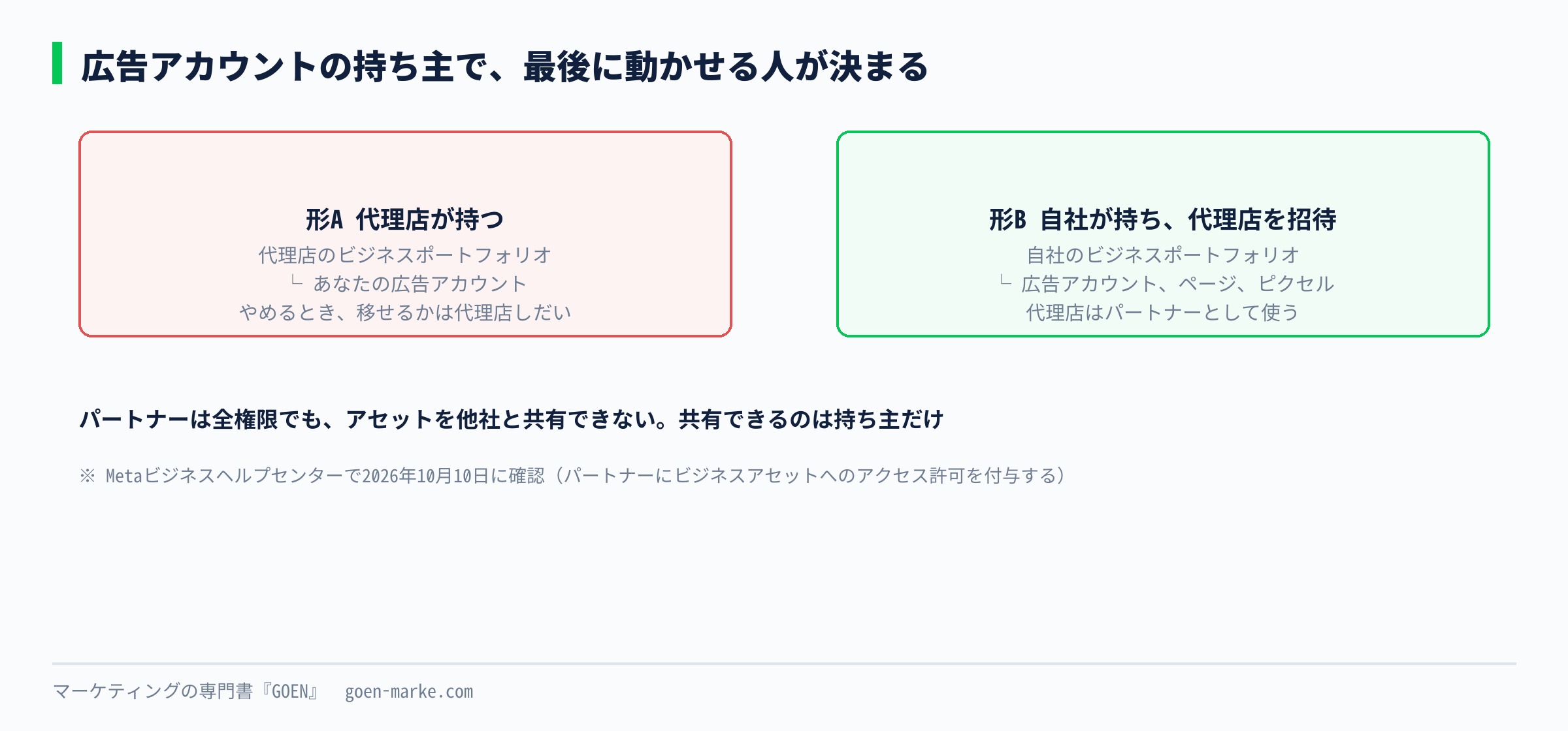 広告主のビジネスポートフォリオが広告アカウントやページを持ち、代理店はパートナーとして使わせてもらう形と、代理店のポートフォリオが持っている形を比べた自作図解