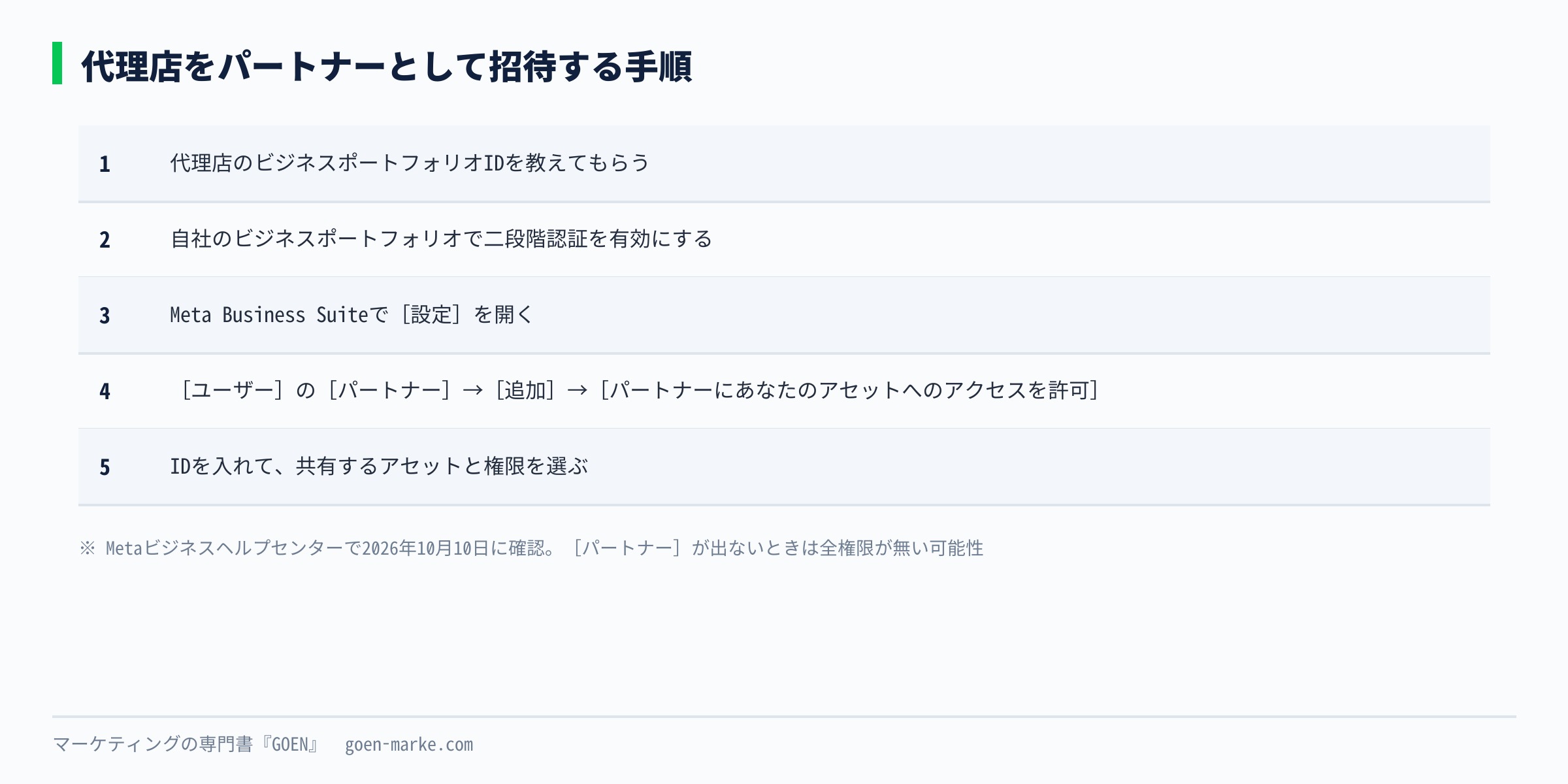 代理店をパートナーとして招待する5つの手順を、IDをもらう、二段階認証、設定、パートナーの追加、アセットと権限の順に並べた自作図解