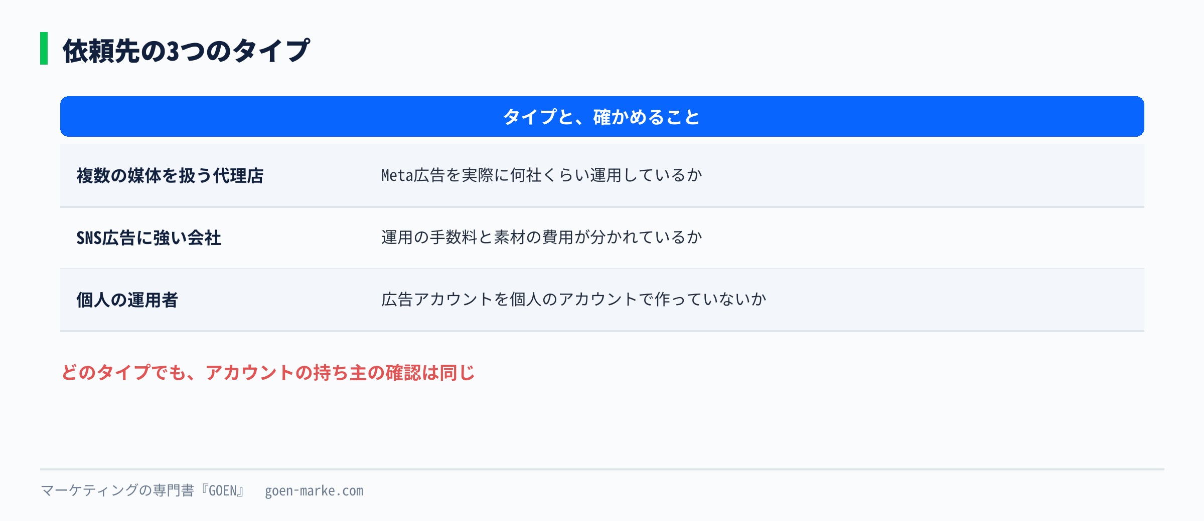 依頼先を、複数の媒体を扱う代理店、SNS広告に強い会社、個人の運用者の3つに分け、それぞれ確かめることを並べた自作図解