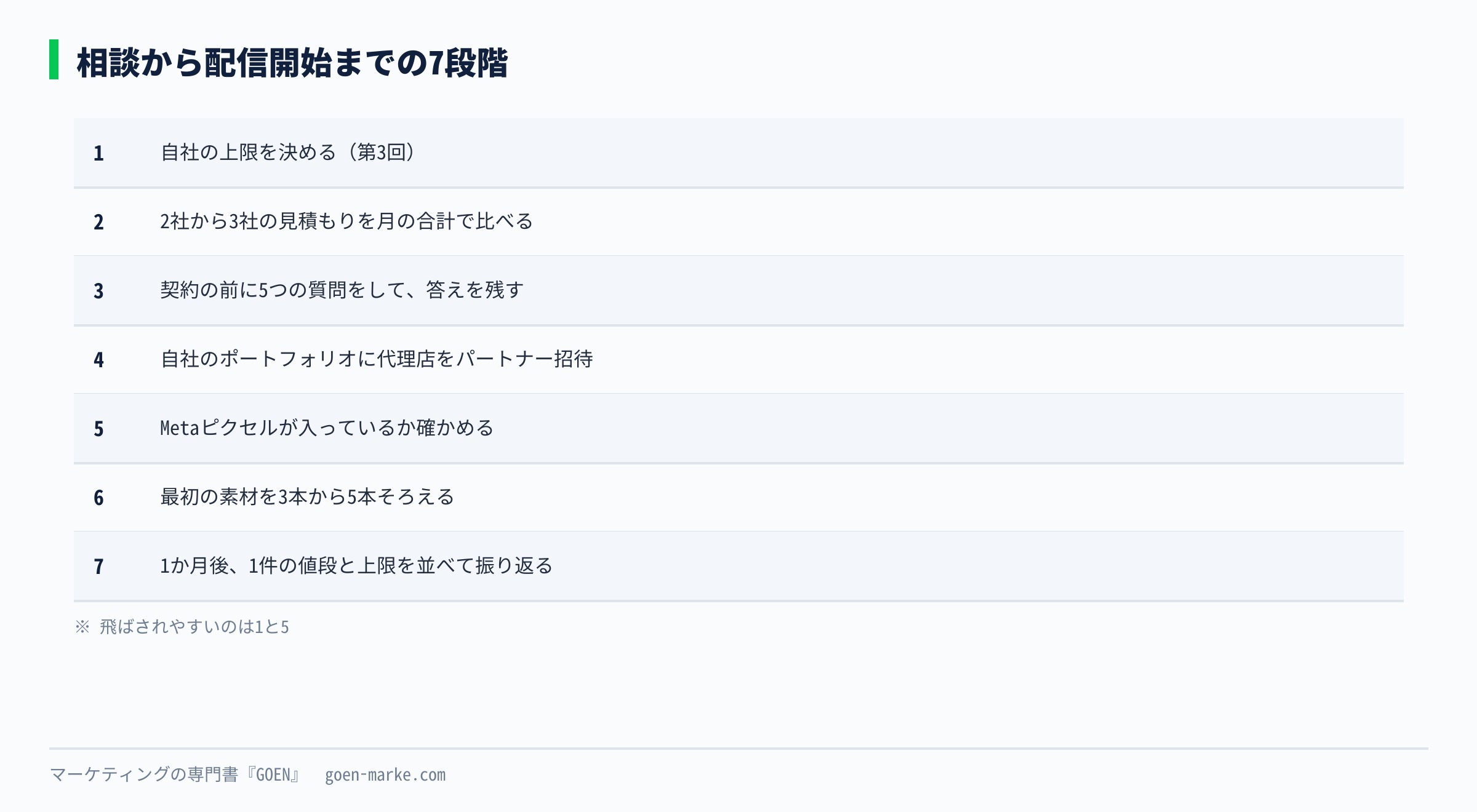 相談から配信開始まで、上限を決める、見積もりを比べる、質問する、パートナー招待、計測の確認、素材をそろえる、振り返るの7段階を並べた自作図解