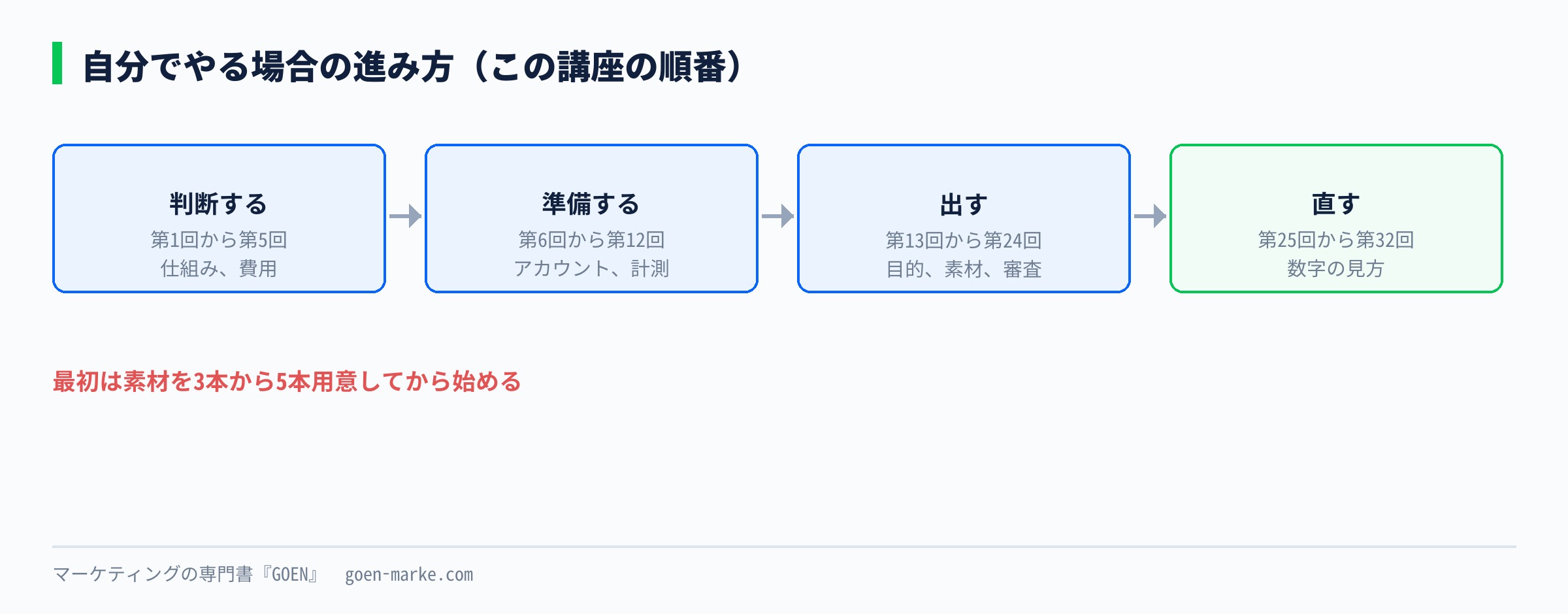 自分でやる場合の進み方を、判断する、準備する、出す、直すの4段階に分けた自作図解