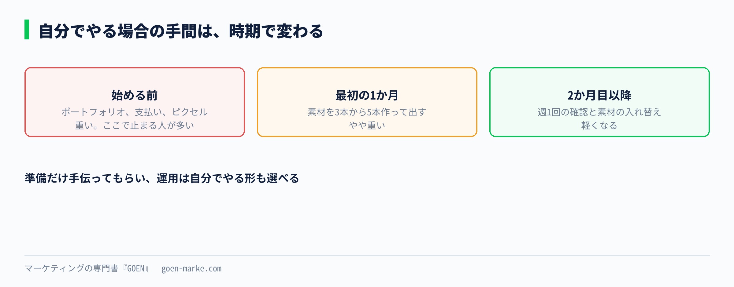 自分でやる場合の手間を、始める前、最初の1か月、2か月目以降の3つの時期に分けた自作図解