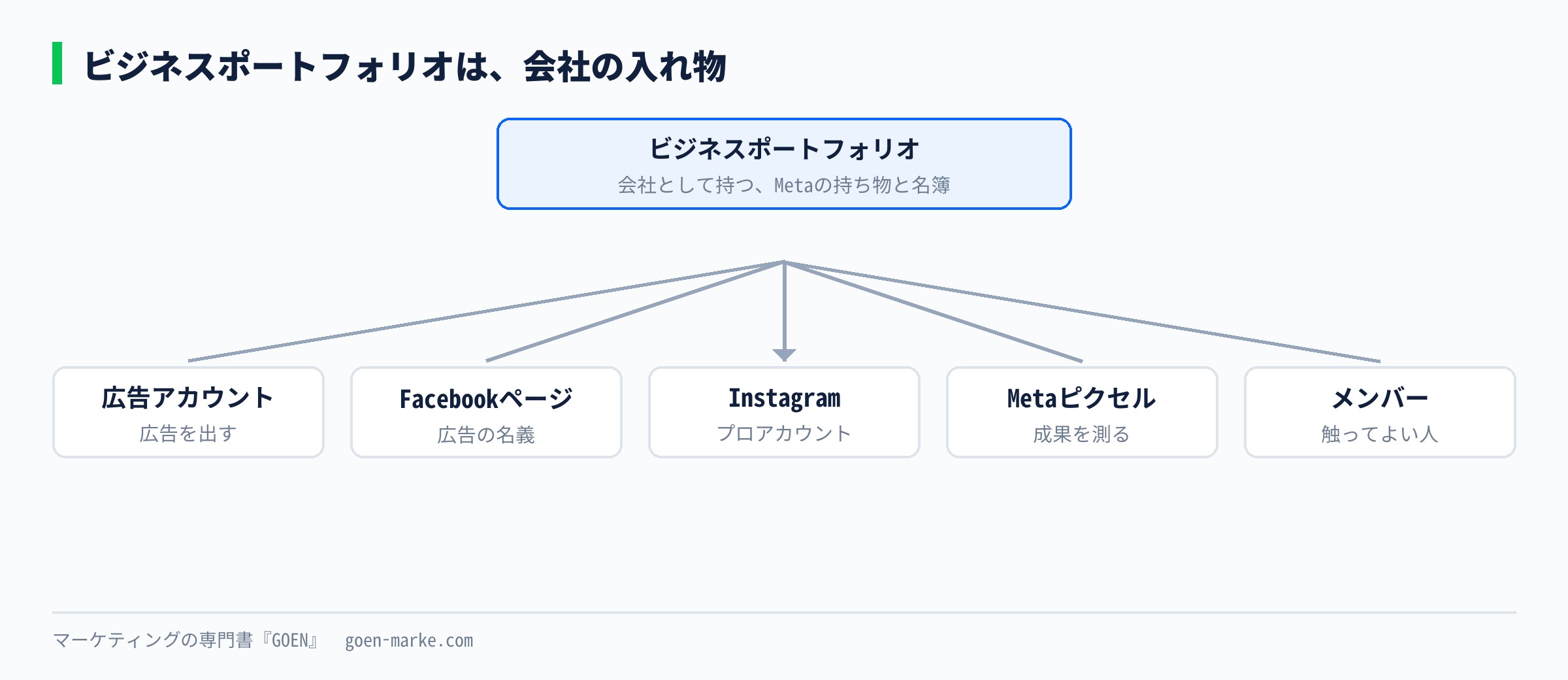 ビジネスポートフォリオが、広告アカウント、Facebookページ、Instagramアカウント、Metaピクセル、メンバーをまとめて持つ入れ物であることを示した自作図解