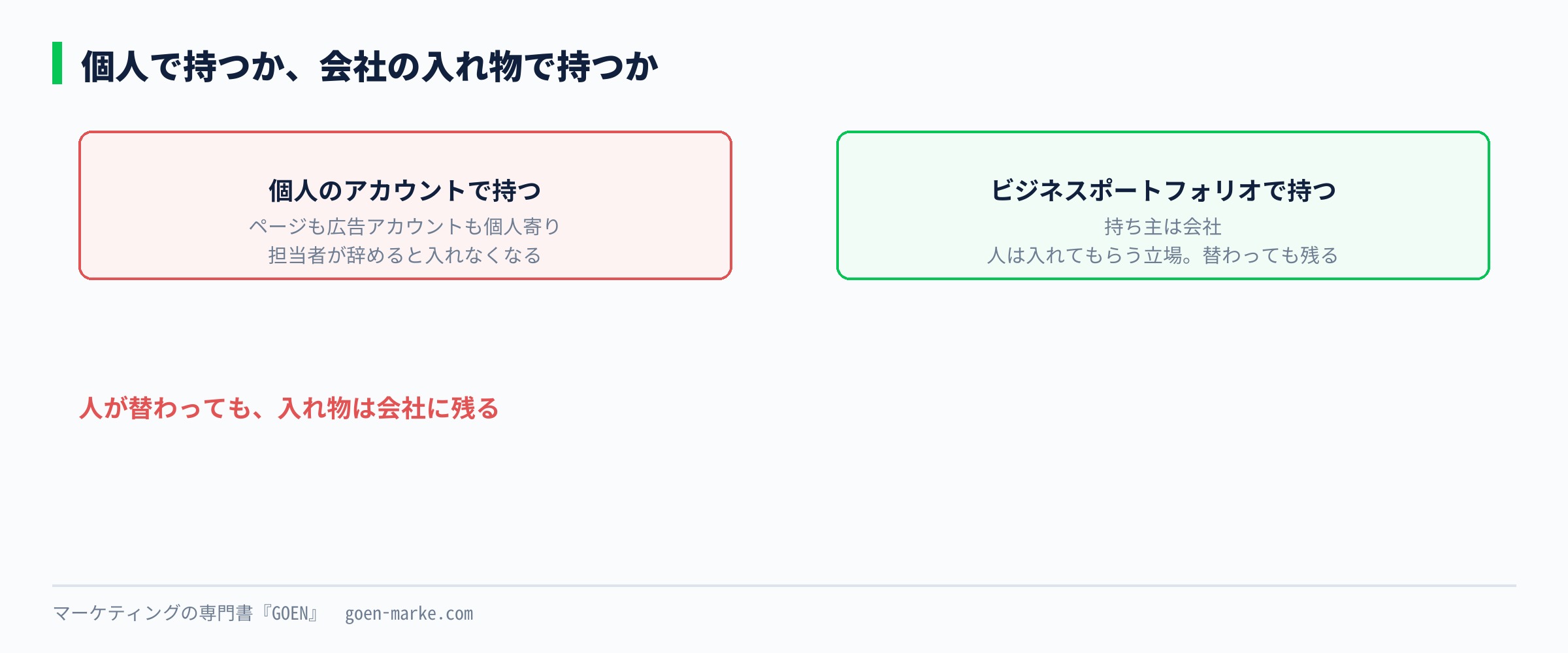 個人のFacebookアカウントで広告アカウントやページを持つ形と、会社のビジネスポートフォリオで持つ形を比べた自作図解