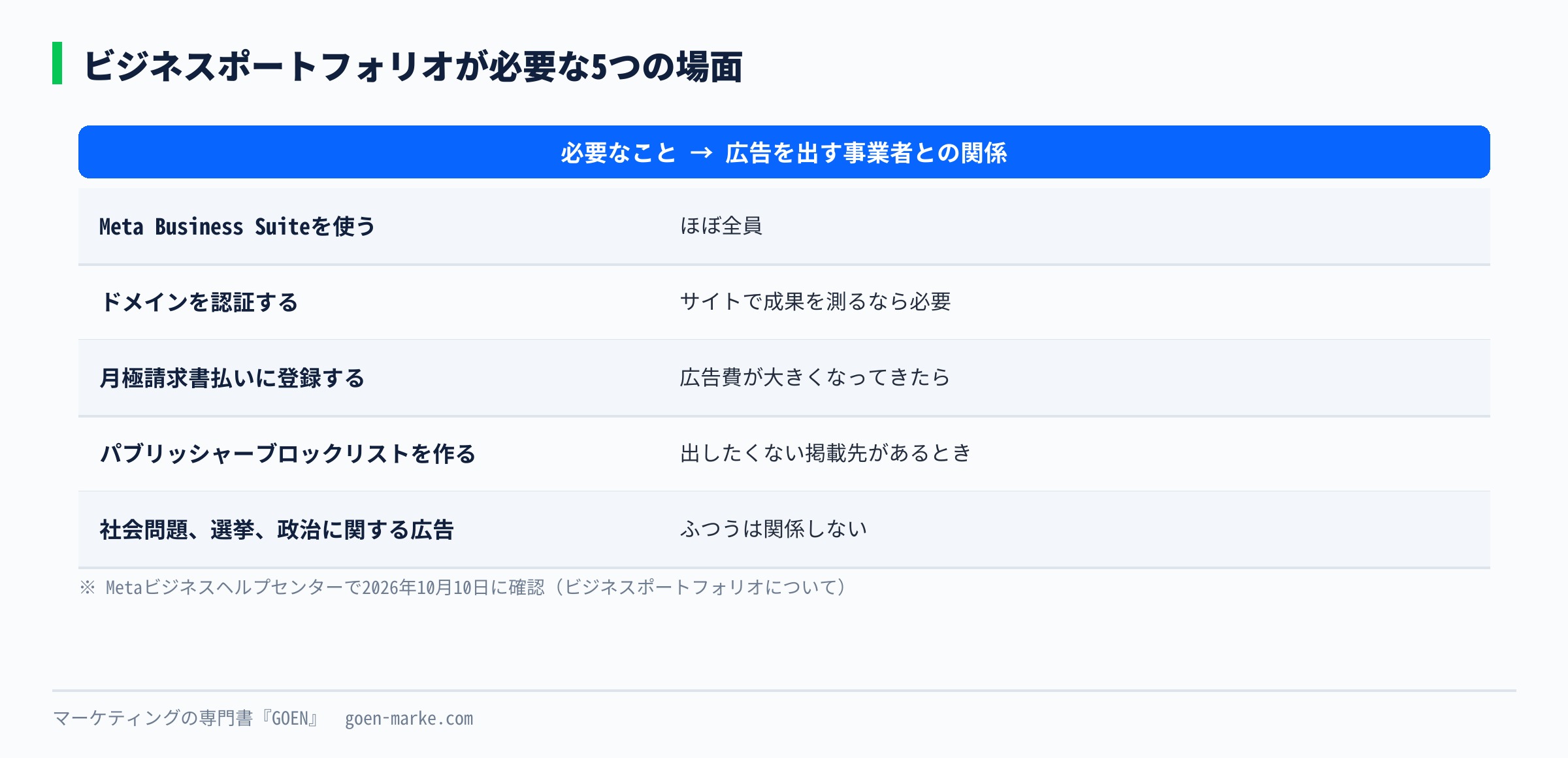 ビジネスポートフォリオが必要な5つの場面を、広告を出す事業者にとって関係が深い順に並べた自作図解