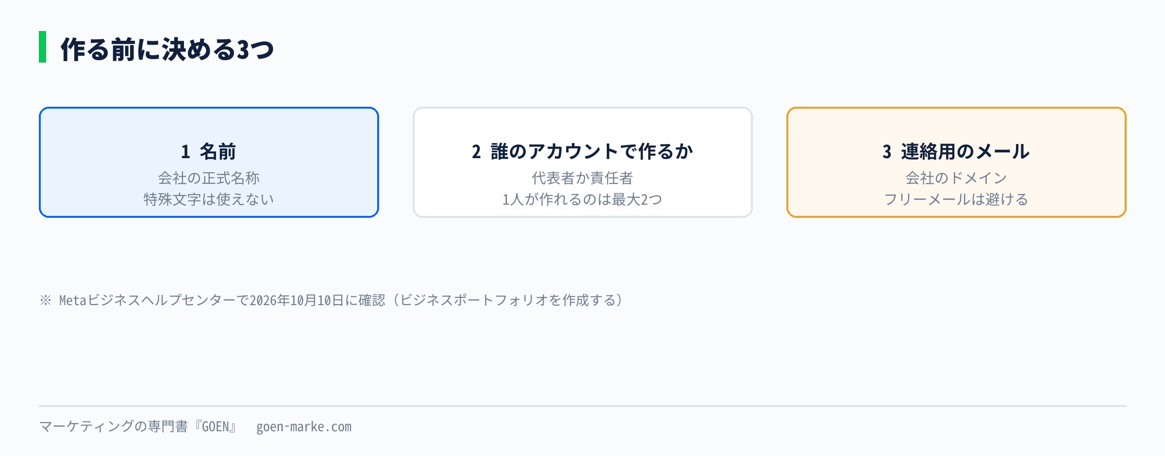 作る前に決める3つを、ポートフォリオの名前、誰のアカウントで作るか、連絡用のメールアドレスの順に並べた自作図解