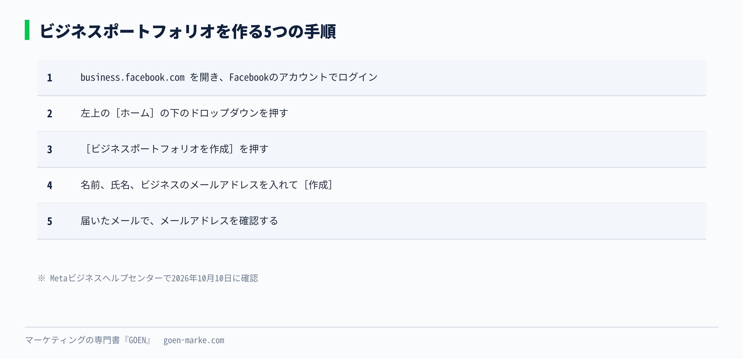 ビジネスポートフォリオを作る5つの手順を、ログイン、ホームのドロップダウン、作成を押す、名前とメールを入力、メールを確認、の順に並べた自作図解