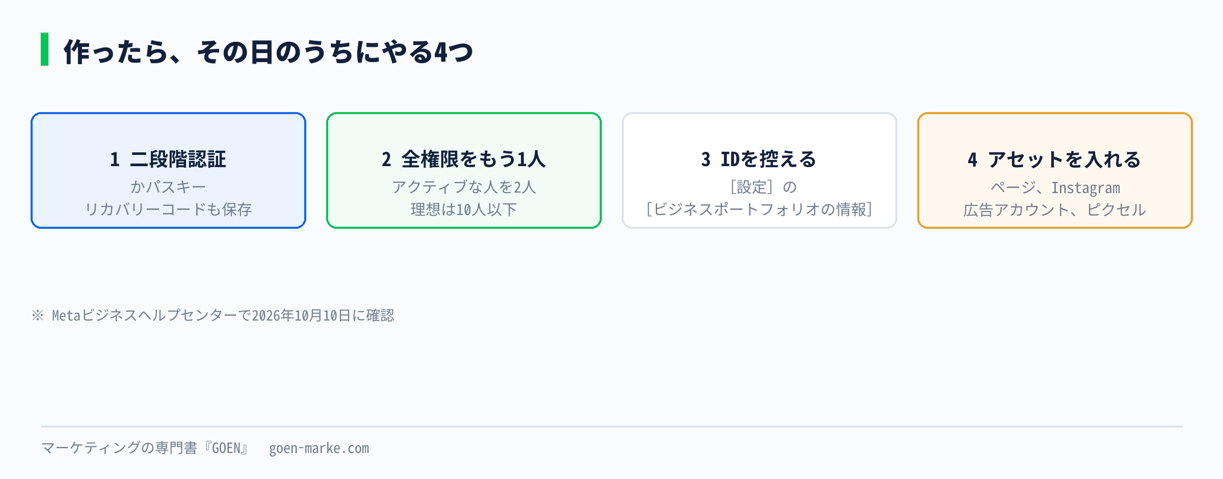 作ったらすぐやる4つを、二段階認証かパスキー、全権限をもう1人、IDを控える、アセットを入れる、の順に並べた自作図解